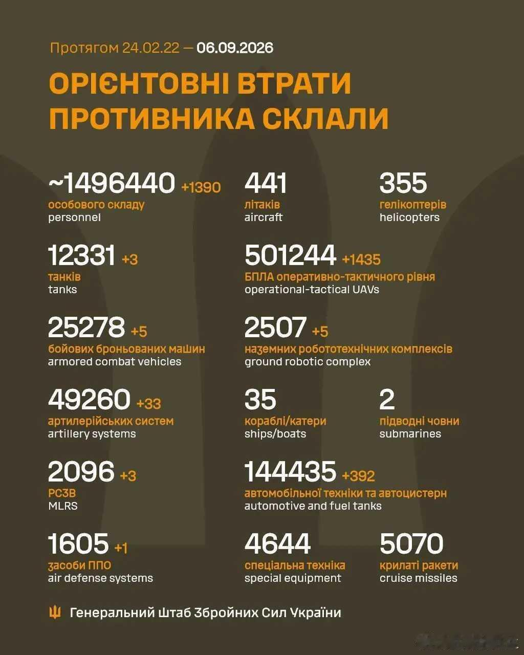#俄乌战争#乌克兰今日战报，俄军折损1390人​