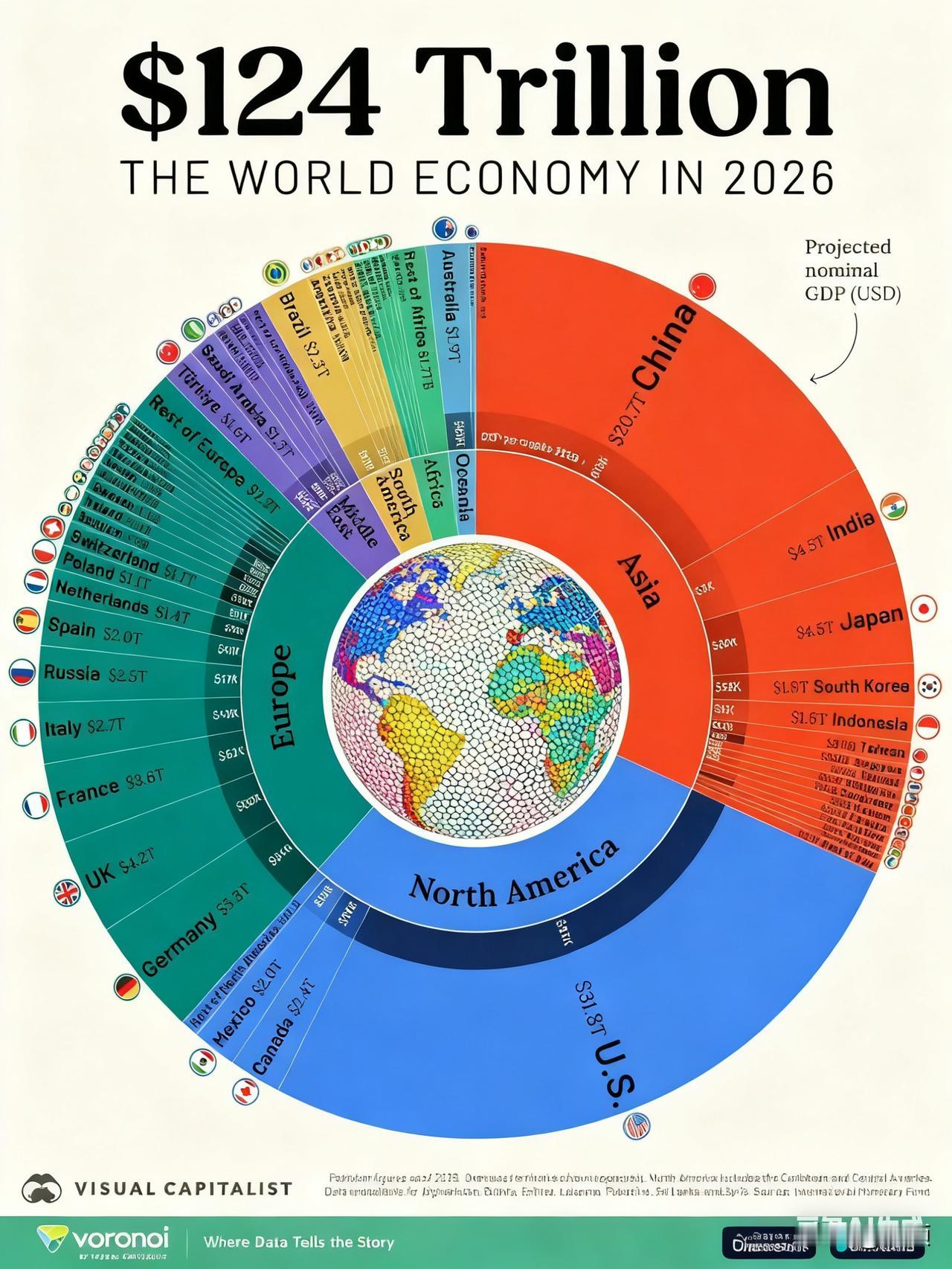 一家独大…VisualCapitalist发布2026年全球经济规模预测,20
