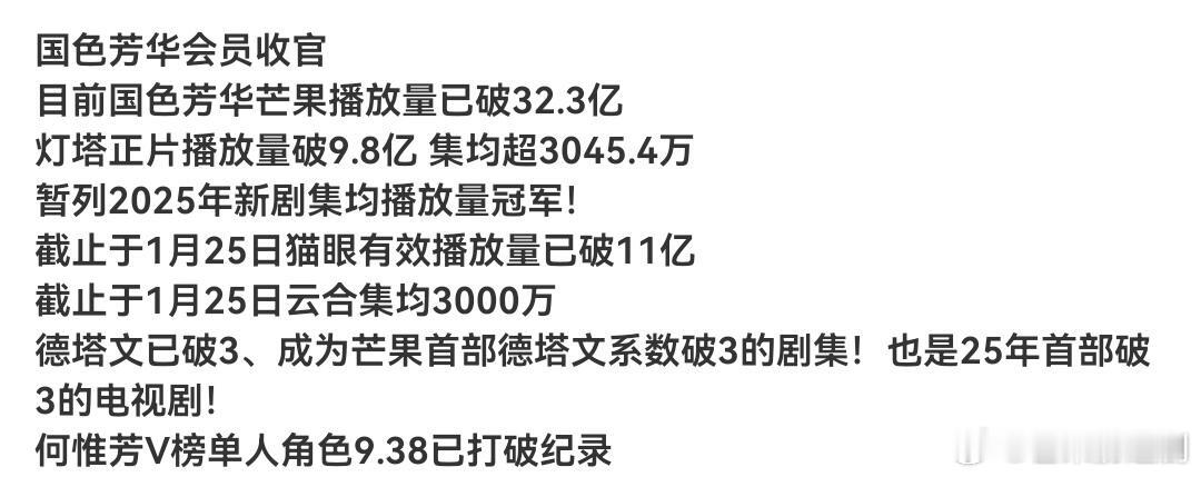 国色芳华会员收官目前国色芳华芒果播放量已破32.3亿灯塔正片播放量破9.8亿集均