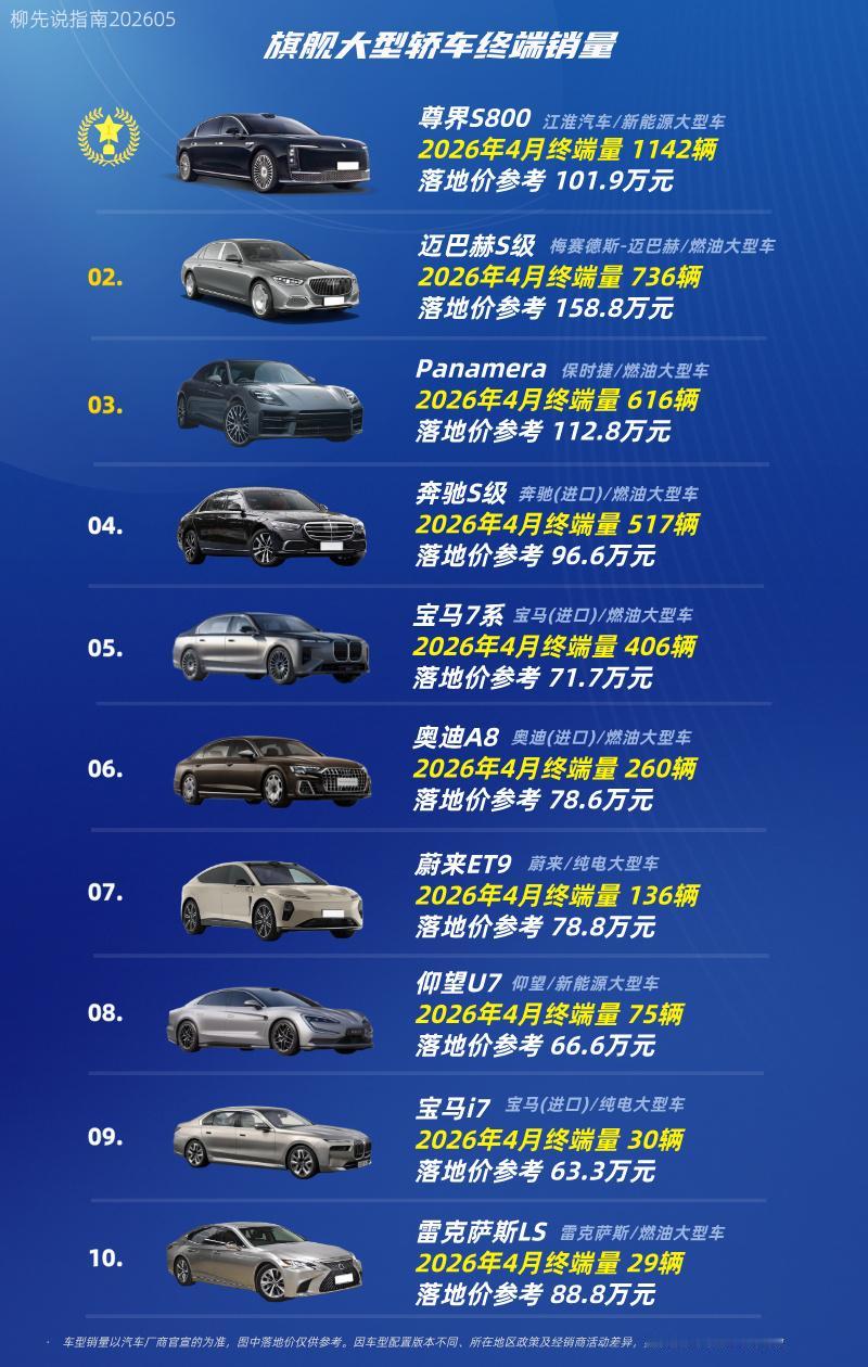 旗舰“大轿车”月销量第十名：雷克萨斯LS第九名：宝马i7第八名：仰望U7