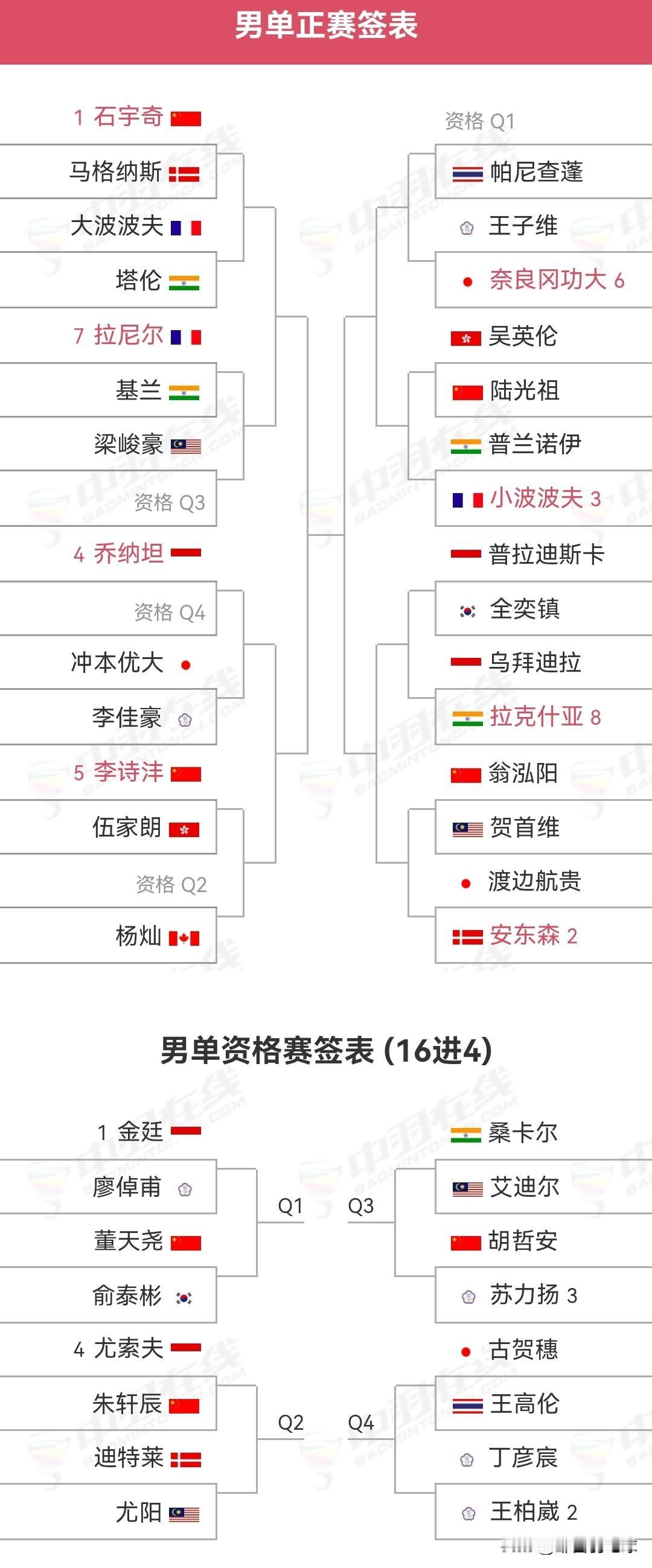 2026年马来西亚羽毛球大师赛明日开赛明日（5月19日），超级500级别的2