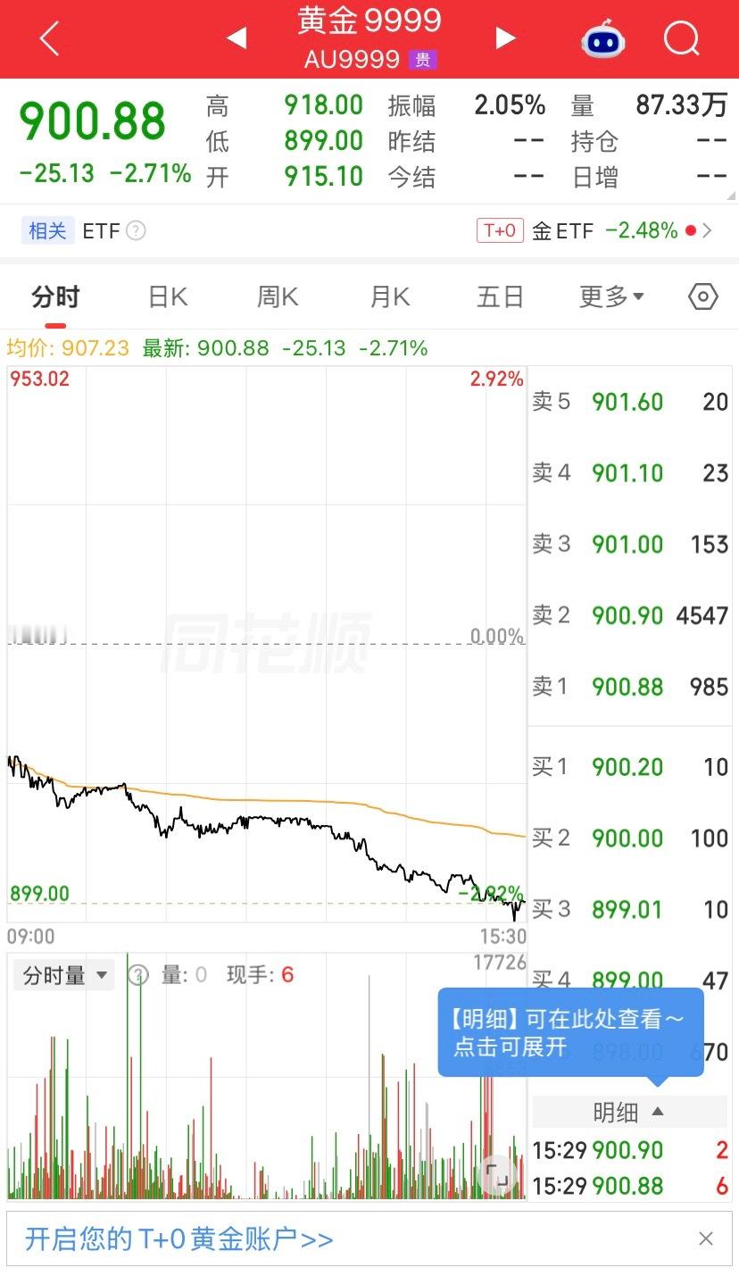 金价大跳水！不少人蹲黄金的看过来！9月28日现货黄金跌破4200美元，
