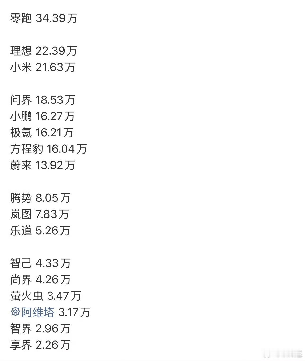 小米澎程这个白车漆配白前饰板，质感直接拉爆了。现在小米已经排进品牌前三了，而且价