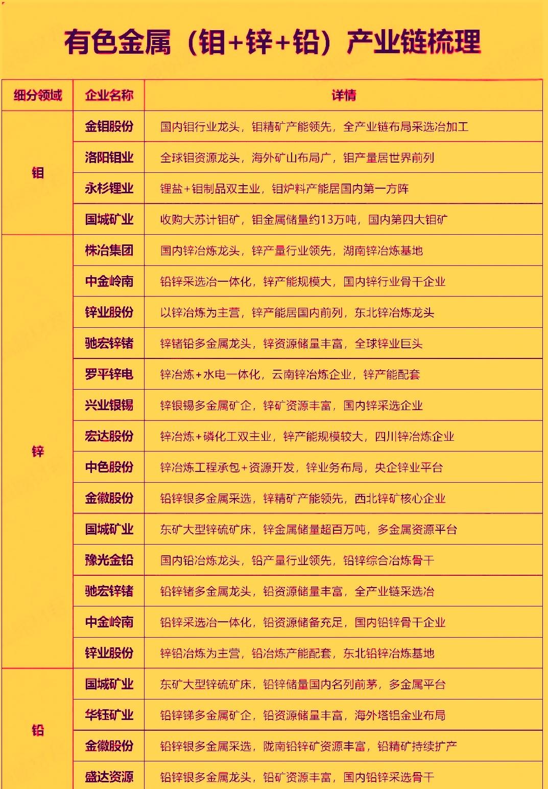 有色金属中的钼，锌和铅，当下三者在市场中正呈现出钼强，锌稳，铅磨底的分化格局。其