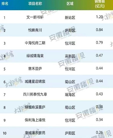 最高1.2亿！合肥一周新房成交数据发布！从4月28日到5月4日，合肥网签