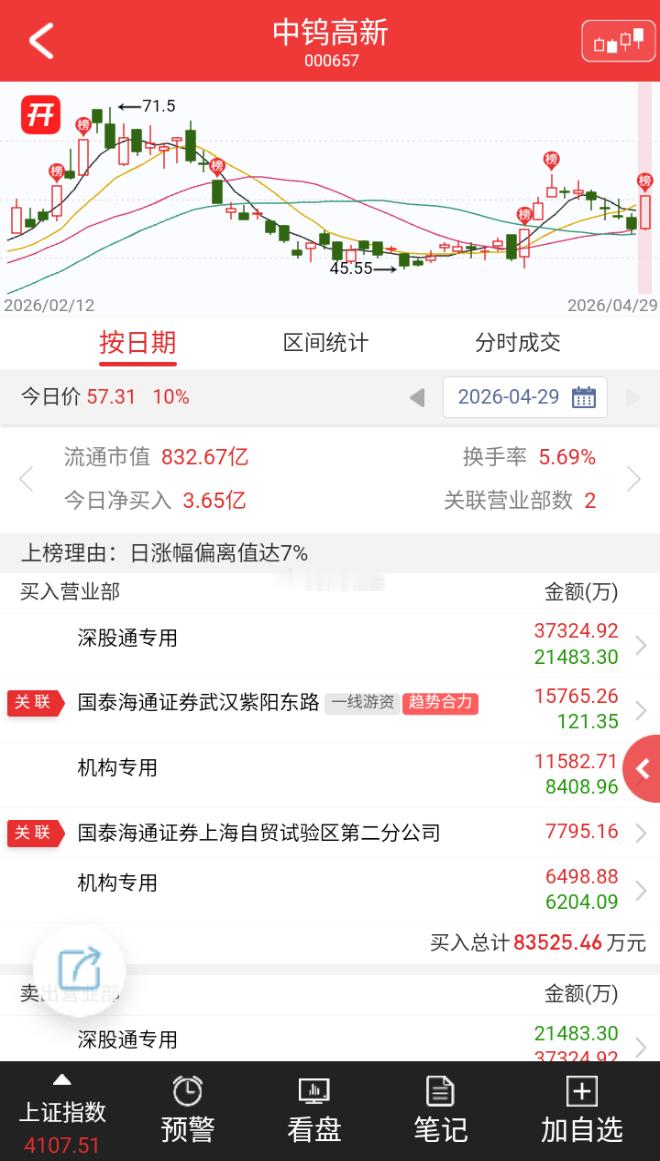 【游资动向】人民财讯4月29日电，4月29日，有色金属板块走强，北方稀土、中钨高