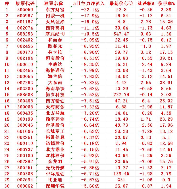 本周，“主力资金净流出100强”的个股1东方财富-22.1亿2内蒙