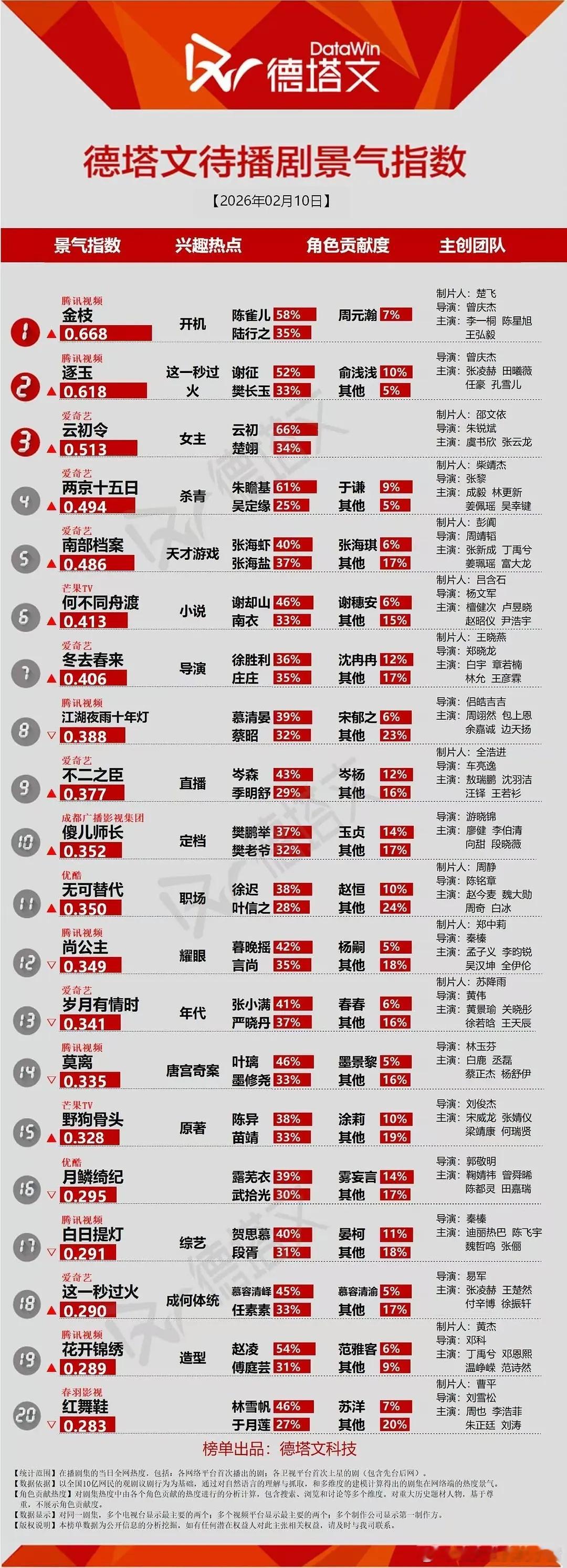 金枝官宣首日德塔文景气指数登顶☝
