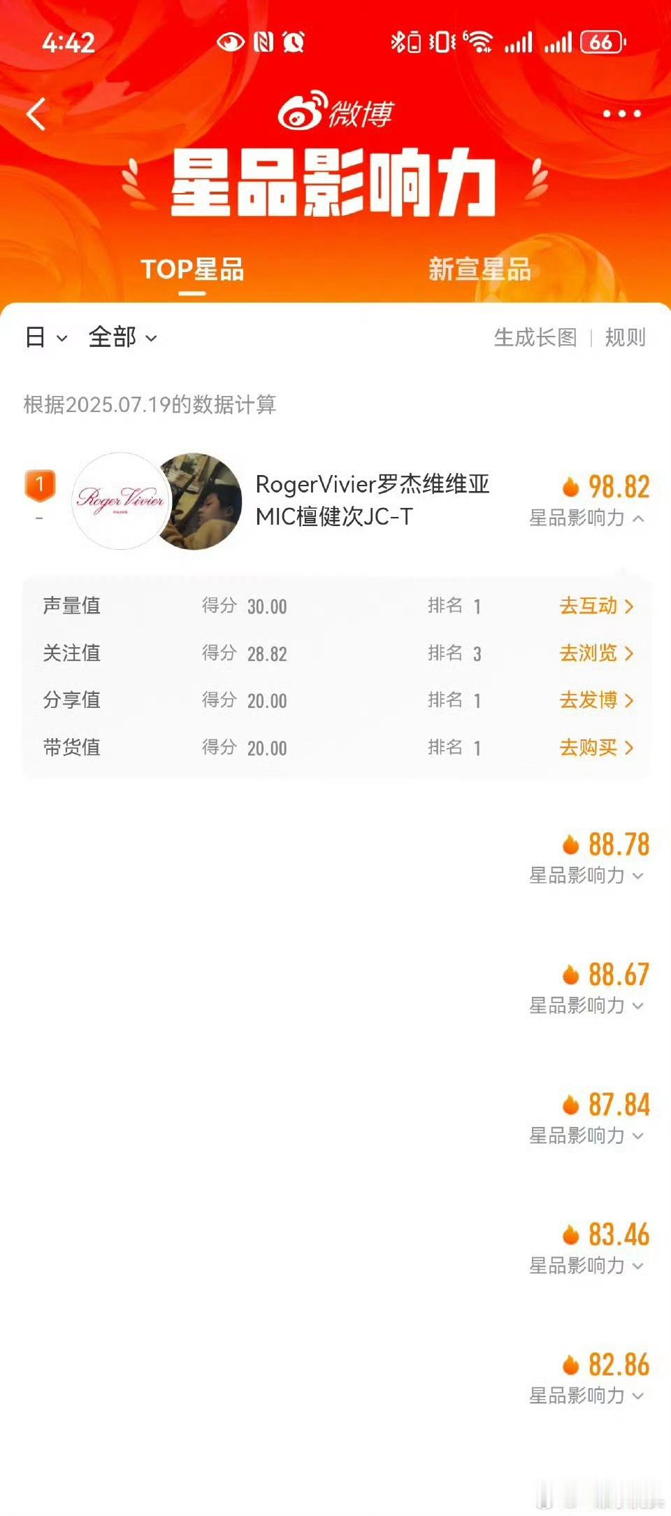 檀健次7月19日RV星品影响力断层第一​​​