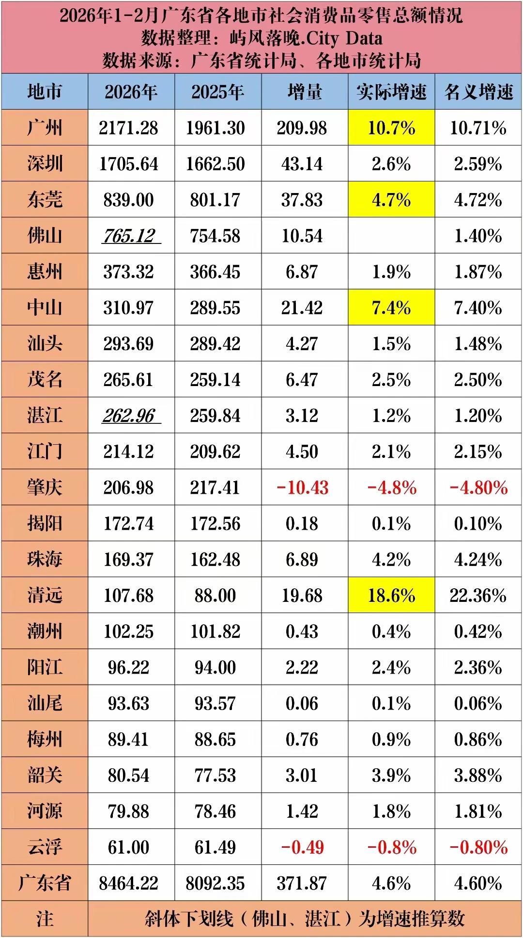 今年1至2月，广东各市消费水平档次，我大茂名能获🉐第八的名次，绝对绝对是，以千