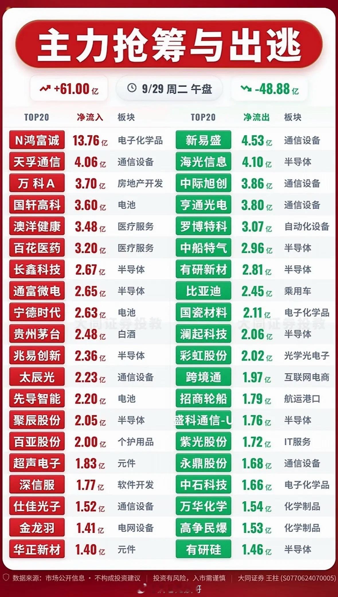 9月29日上午主力资金抢筹与出逃前20名个股，股市行情，涨跌数据一目了然。刚刷到