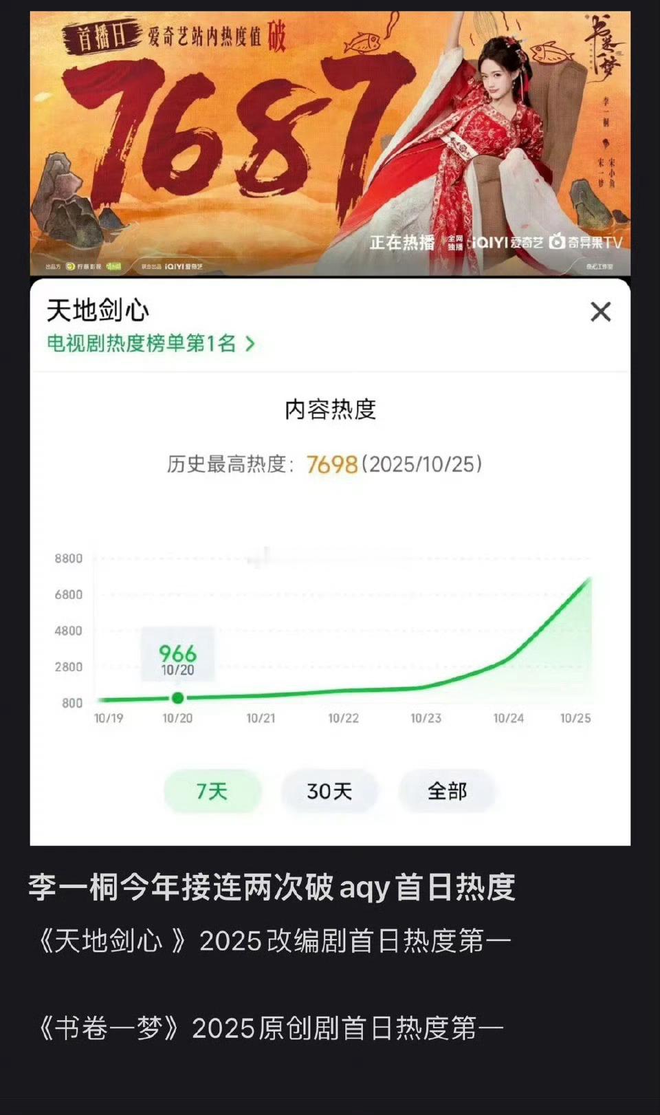 李一桐今年主两部女主剧全都破了25年首日热度第一,包揽今年爱奇艺首日最高热度前两
