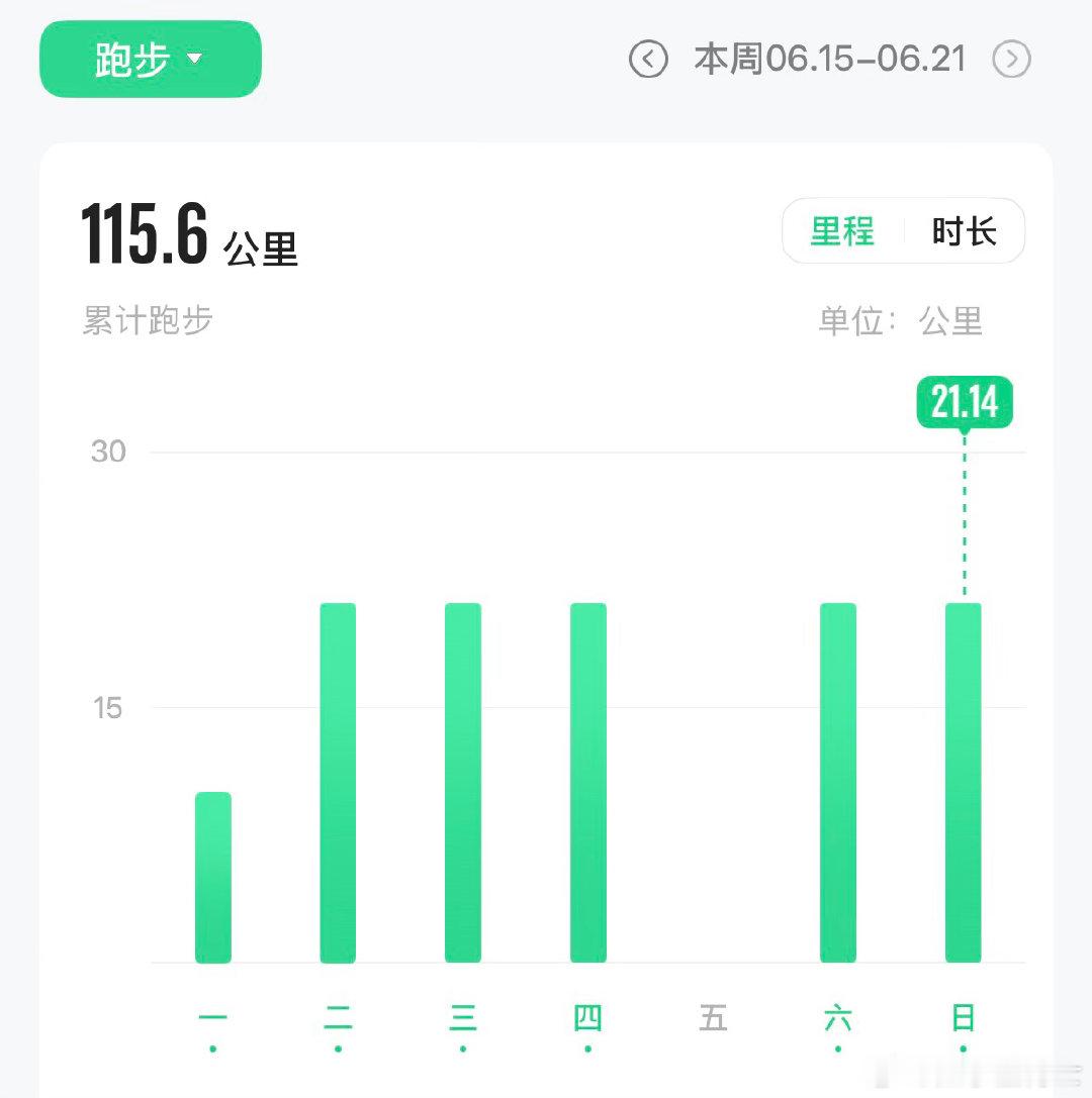 今天是父亲节，我继续跑步，完成本周110公里任务。父亲离开已经5年多，父亲的自律