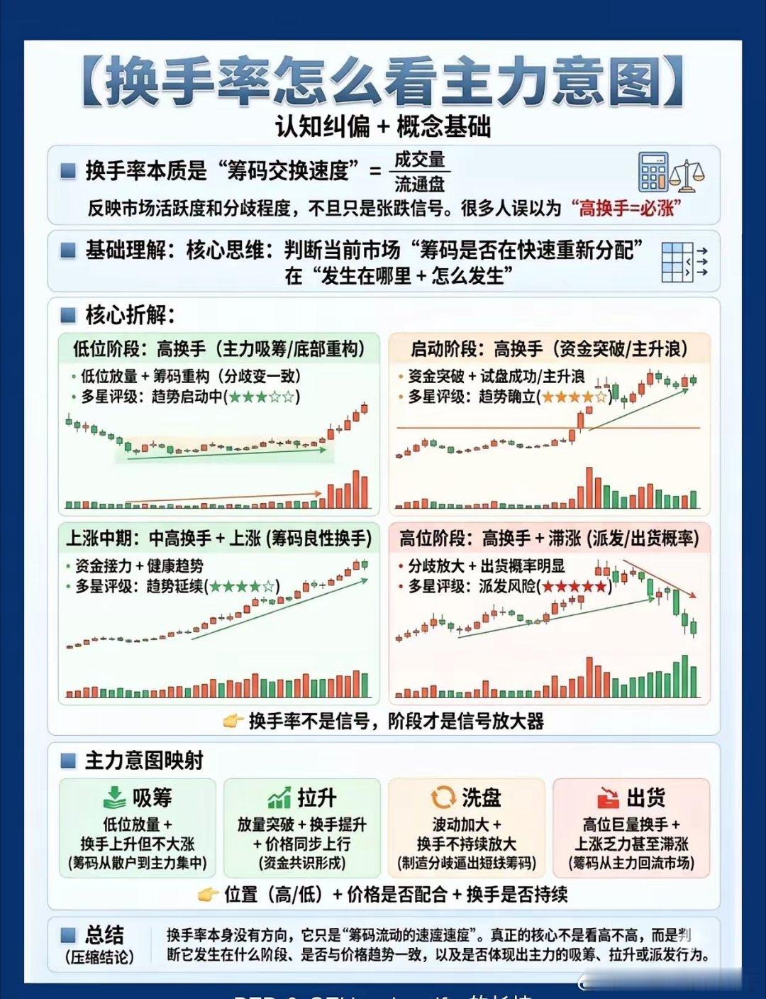 从换手率，看筹码在谁手里很多人看换手率，只会一句话：高换手=热门，要涨。但真正的