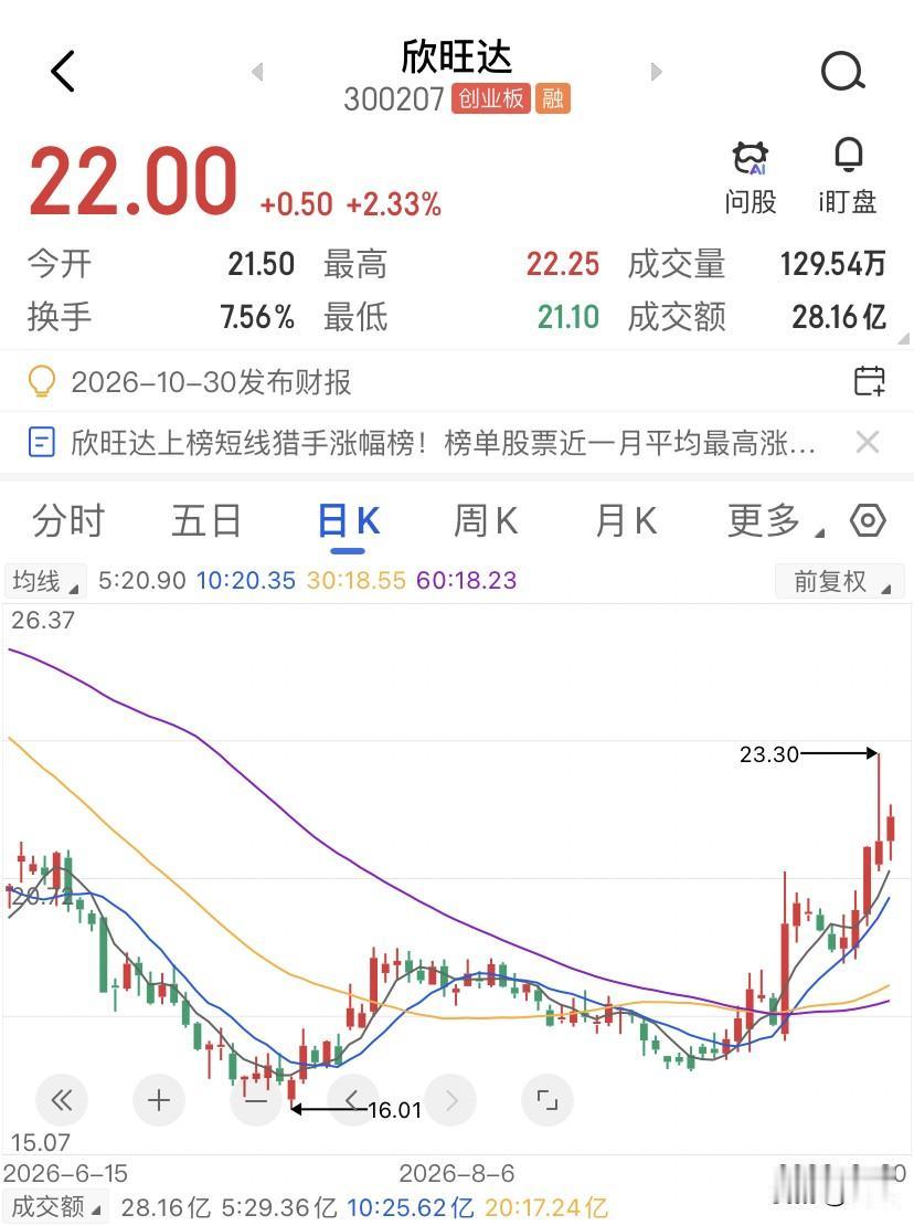 当一家亏损公司被理想和小米同时看中，欣旺达这票，52周最高摸到37.81块，最低
