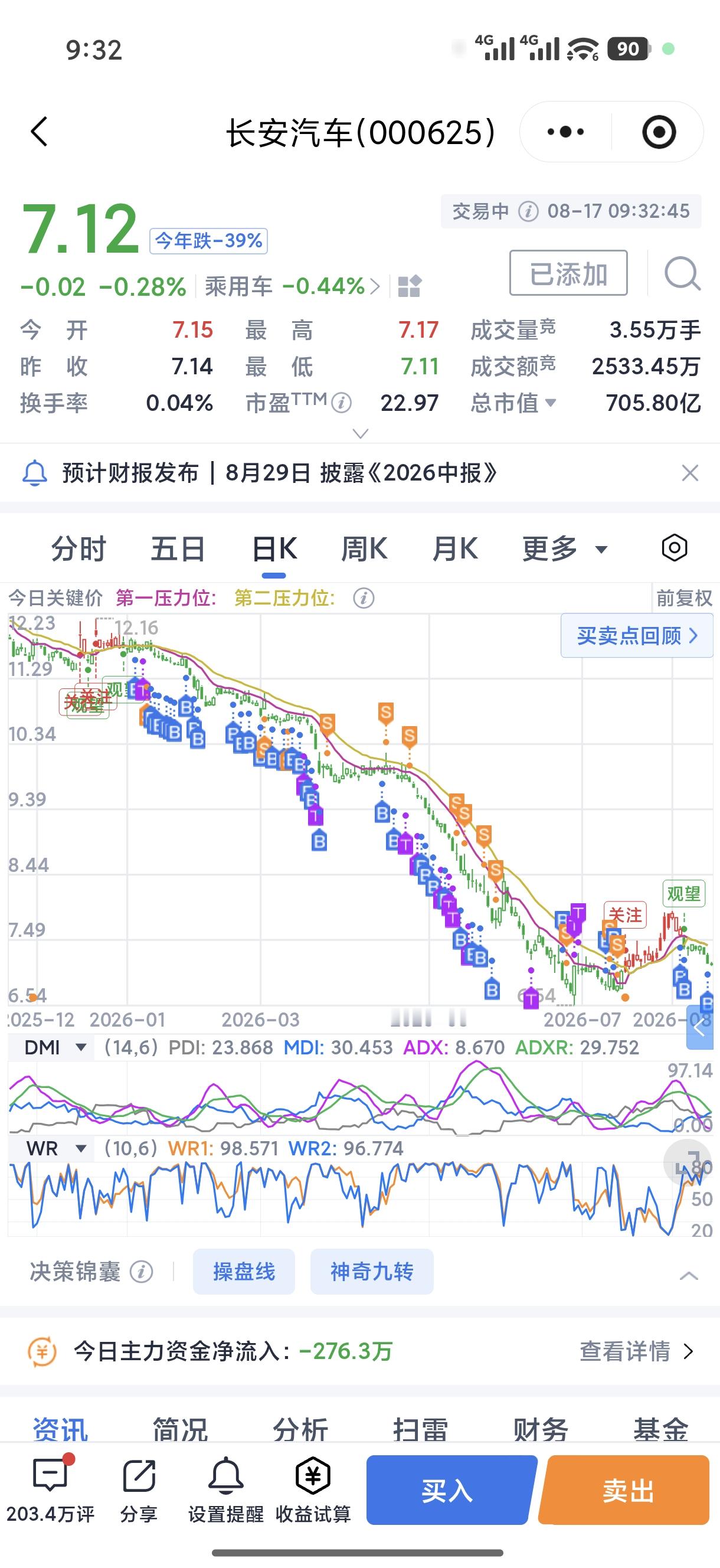 天天都在琢磨，长安汽车到底还要跌多久。以为快要见底，转头继续下探，长期阴跌没完没了。重仓坚守这么久，