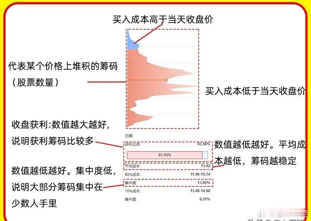 大部分不知道主力筹码在哪个区间！不知道此时筹码结构好不好！那我们就要去看筹码峰，