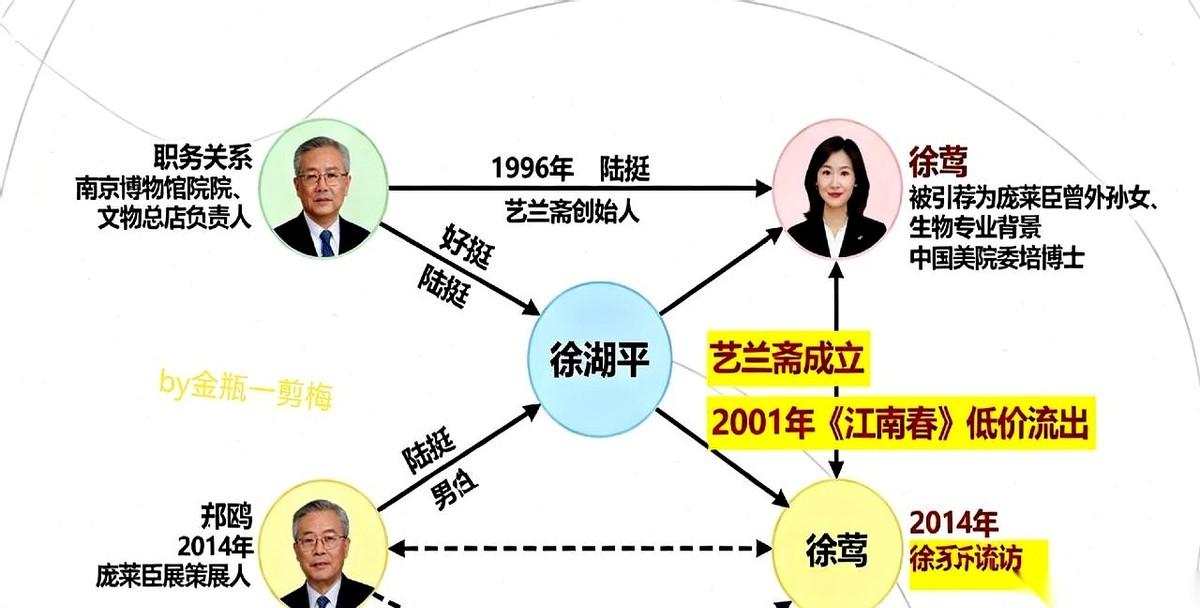 8800万。我就问一句，什么样的“伪作”，能值8800万？这事儿真是看到就来