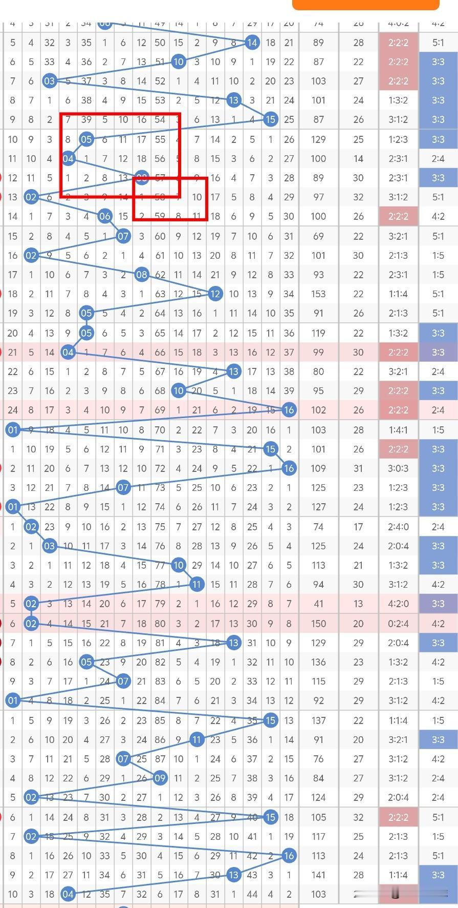 今晚双色球的蓝球考虑双数的可能比较大，不考虑07、09、14、15、16，已经连