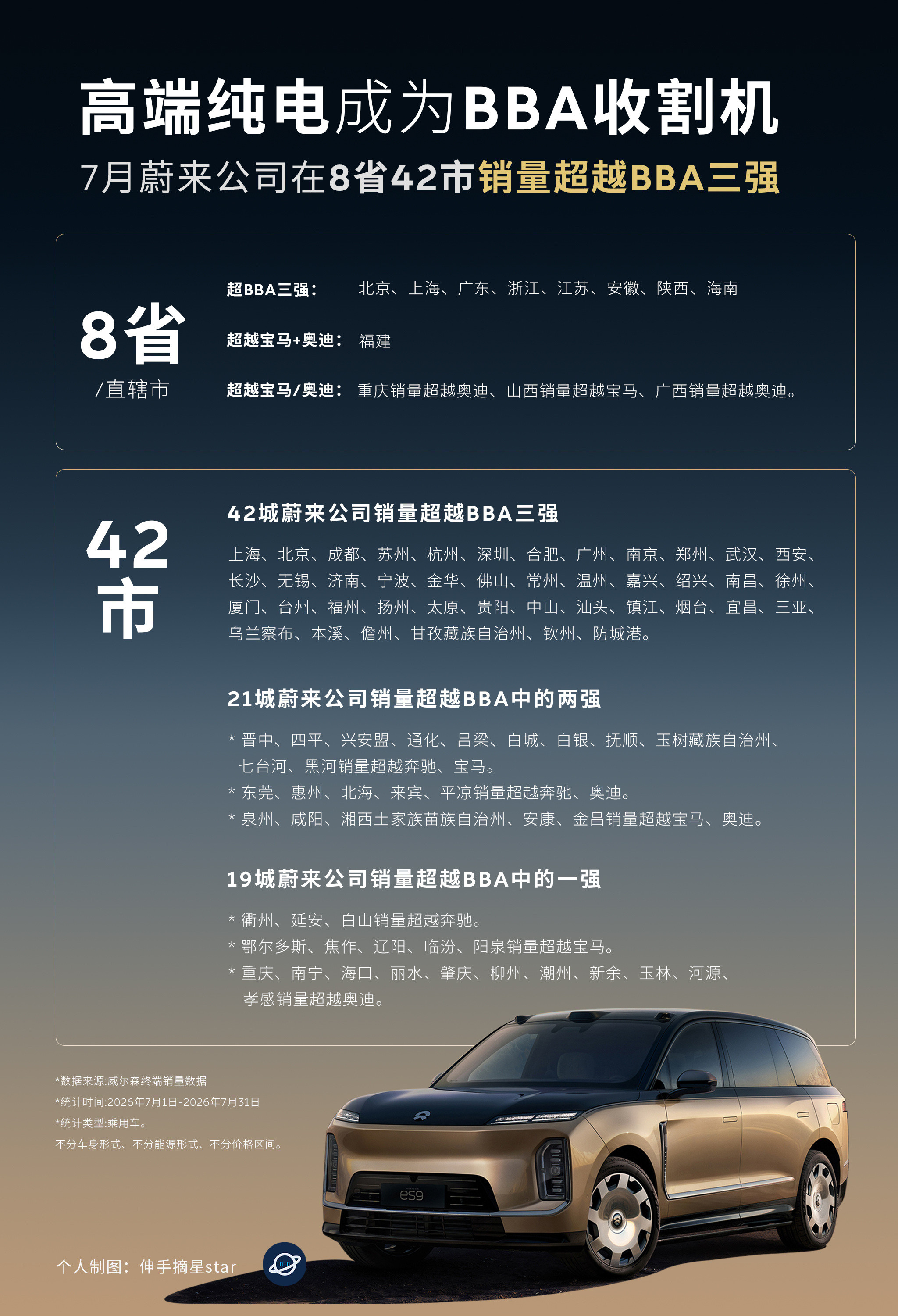 BBA已经不香了吗？7月蔚来公司的销量在8省42市超过了BBA三强。新能源汽车成为了BBA收割机！势