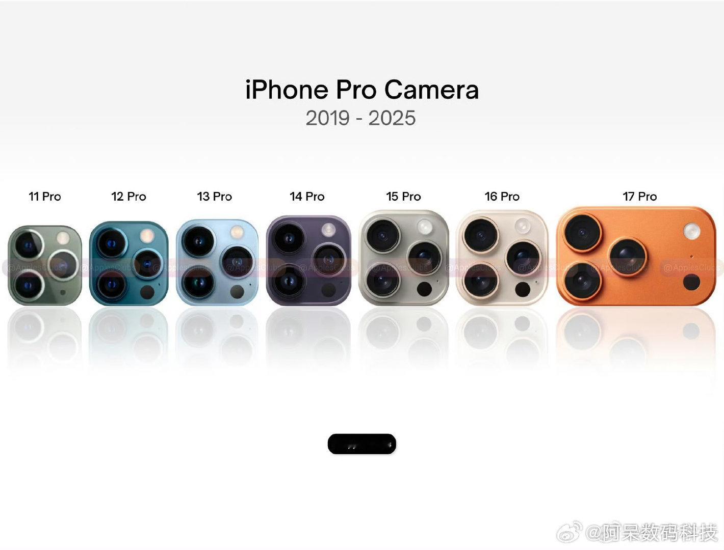 iPhone11Pro～iPhone17Pro的摄像头模组变化，你最喜