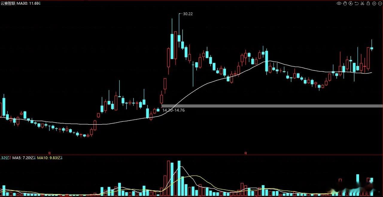 算力租赁迎重磅利好！国资算力四小龙出炉，云赛智联位列第二算力租赁板块迎来实质性利