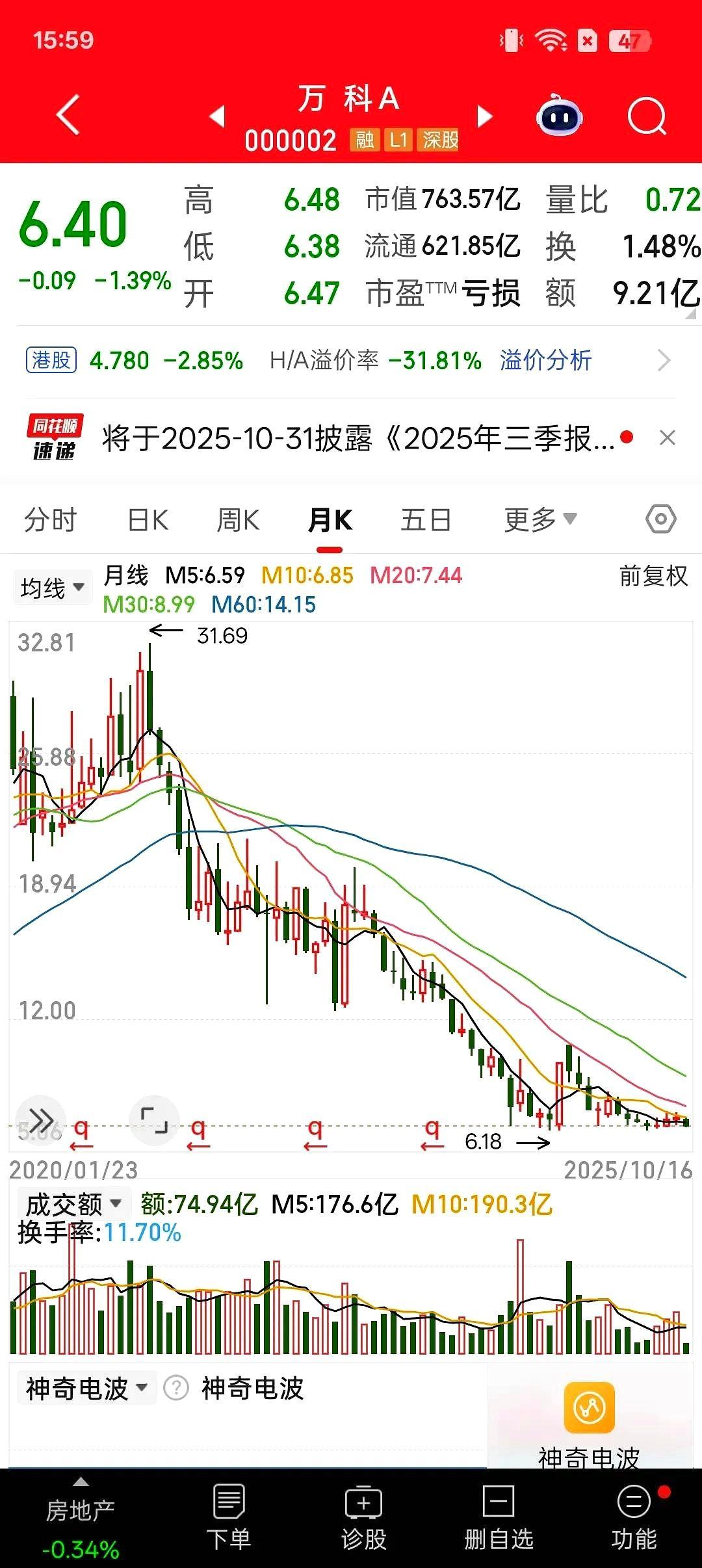 继续跳水！又是六连阴了。万科A，妥妥滴万科哀，万科癌！[捂脸哭]照这样下