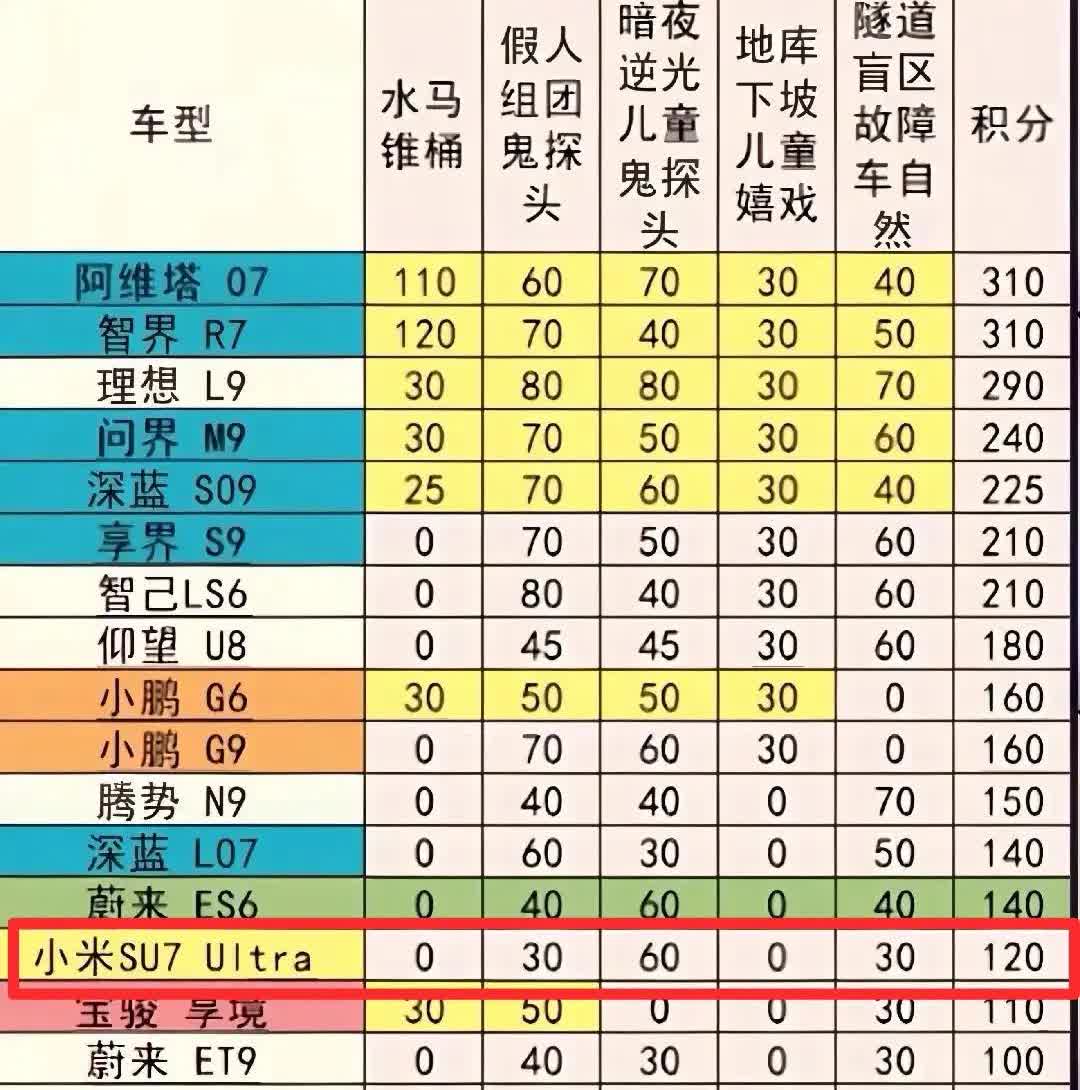 小米SU7没有激光雷达，AEB测试0分；小米SU7Ultra有激光雷达，AE