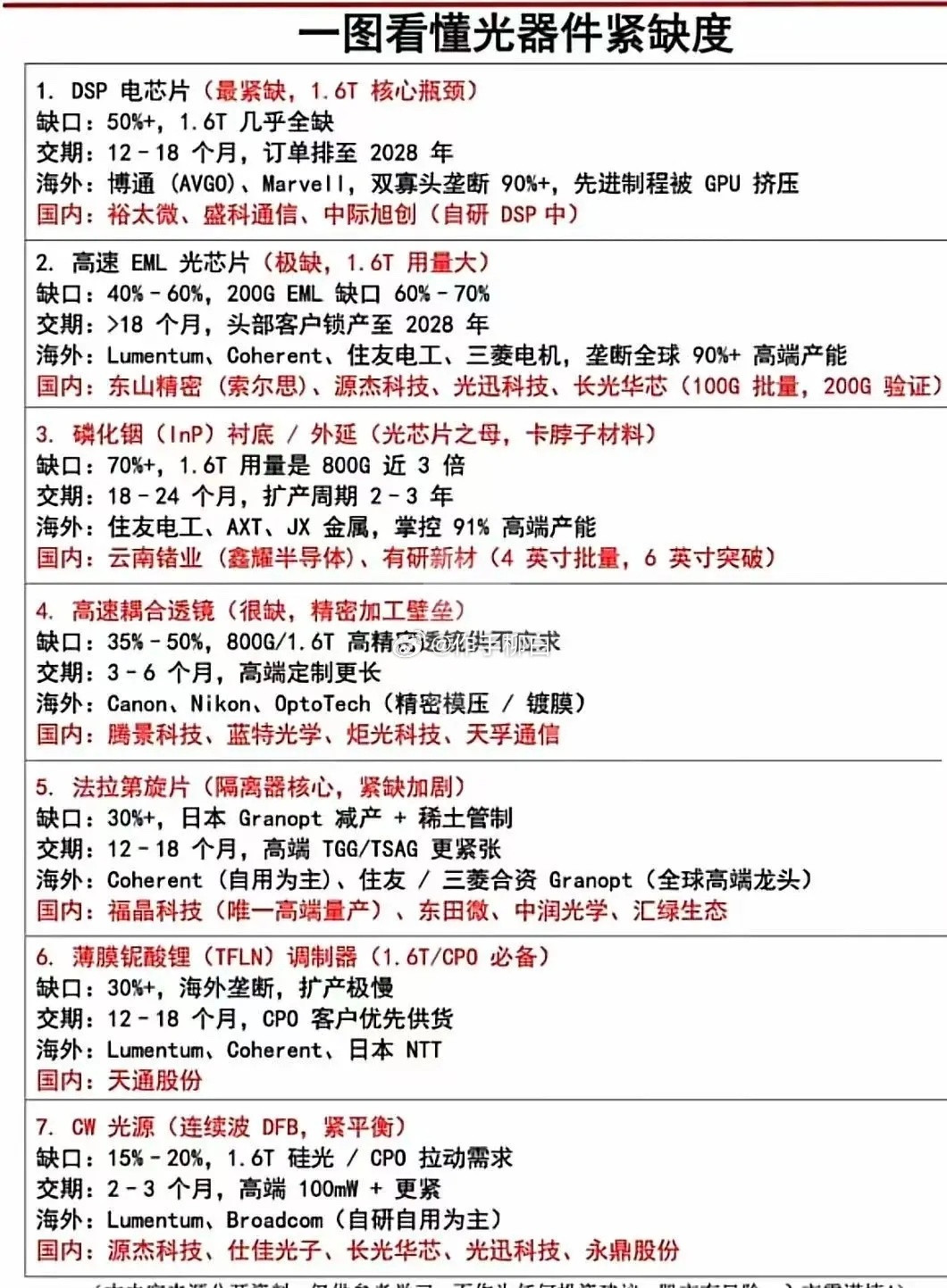 光器件紧缺度
