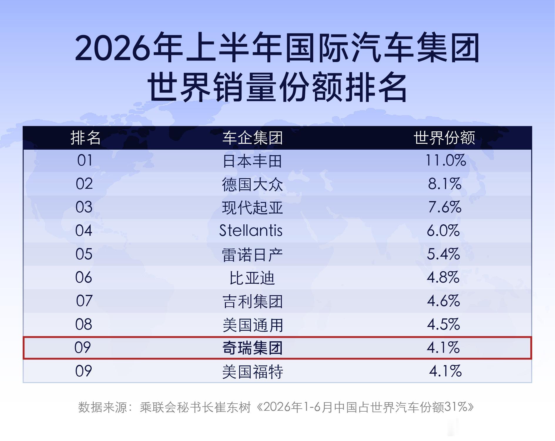 日前，奇瑞公布最新销量数据，7月销量276820辆，出口202,533...