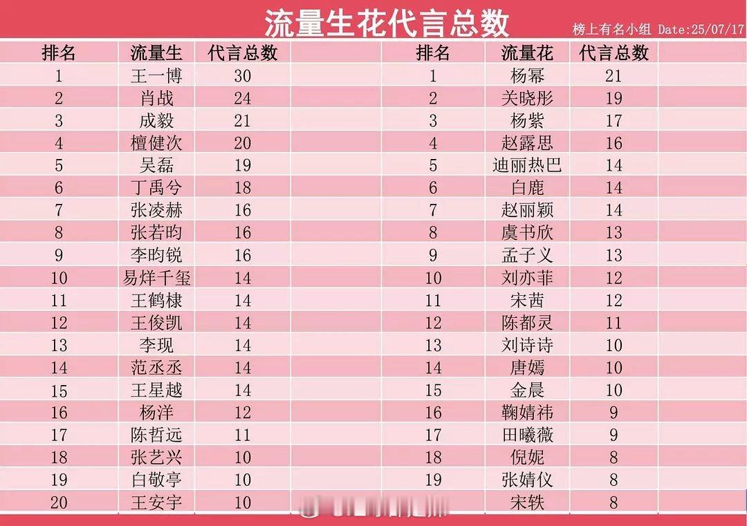 流量生花代言总数​​​
