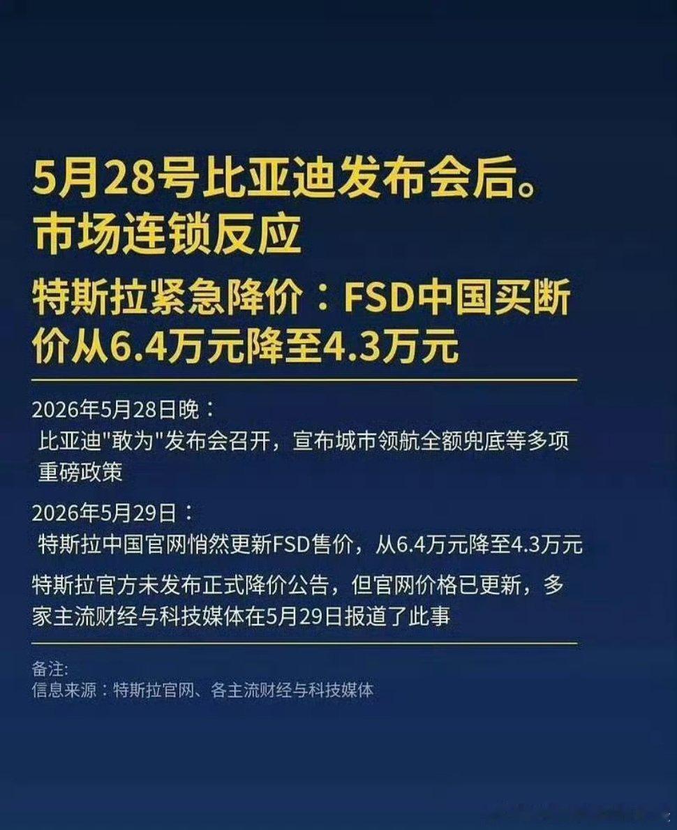 特斯拉FSD网传降价4.3万靠谱吗网传FSD要降到4.3万，大概率是假消息。更现