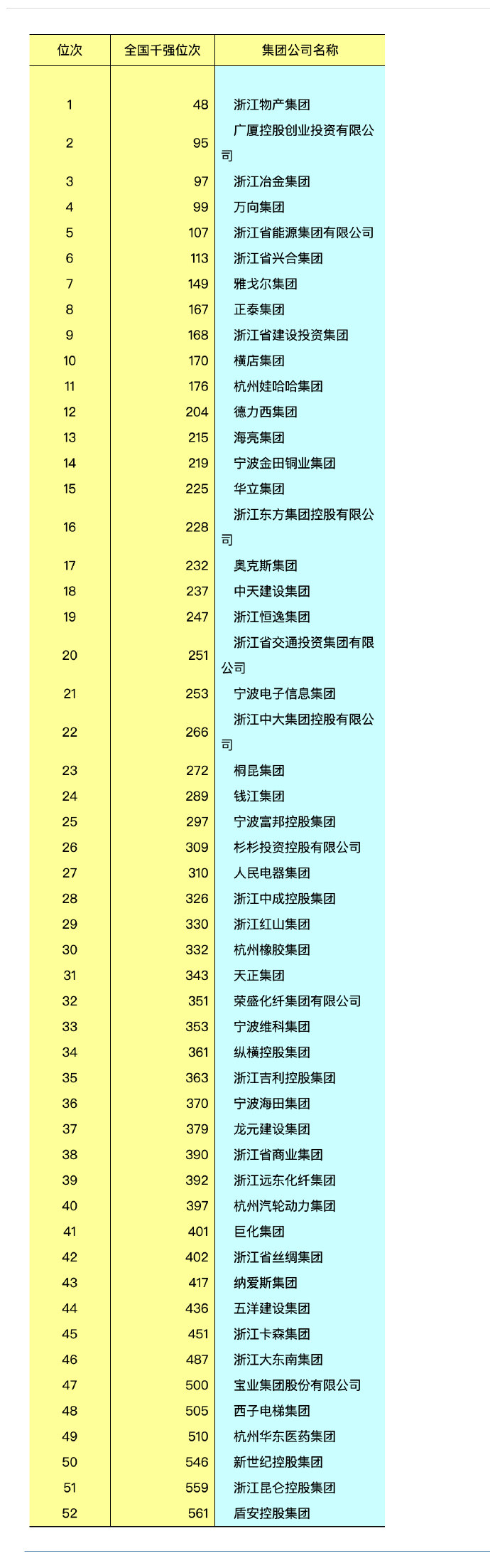 2007年的浙江企业top100，那时候排名靠前的制造业企业是万向、雅戈尔、正泰