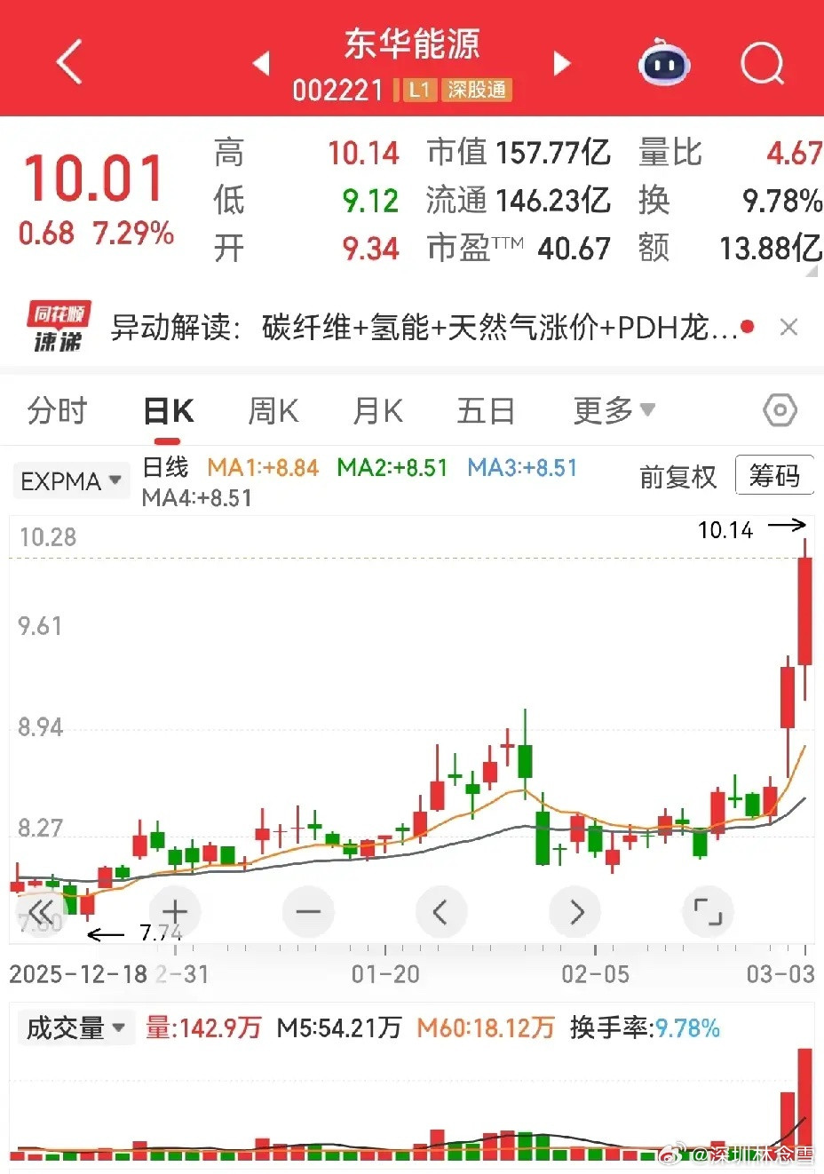 燃气板块优质标的梳理蓝天燃气：市值67亿，市盈率21倍，股价9.41元，主营管道