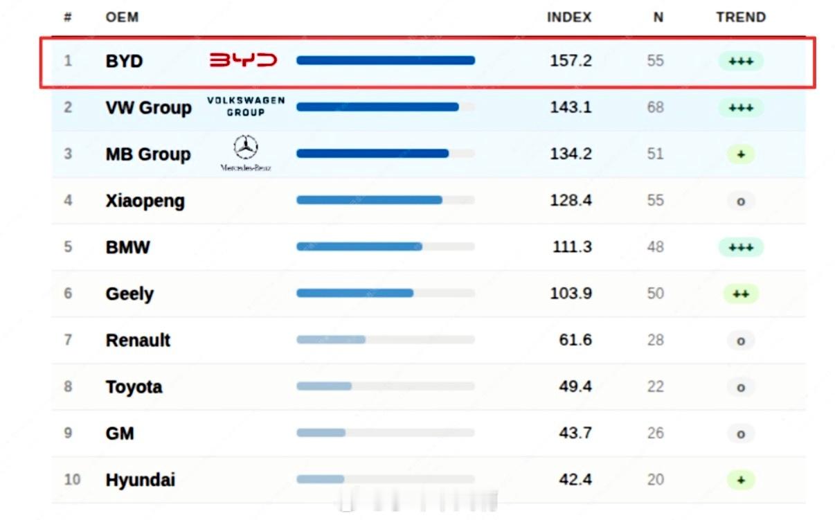 4月21日，德国汽车管理中心（CAM）发布《2026年汽车创新报告》，公布全球汽