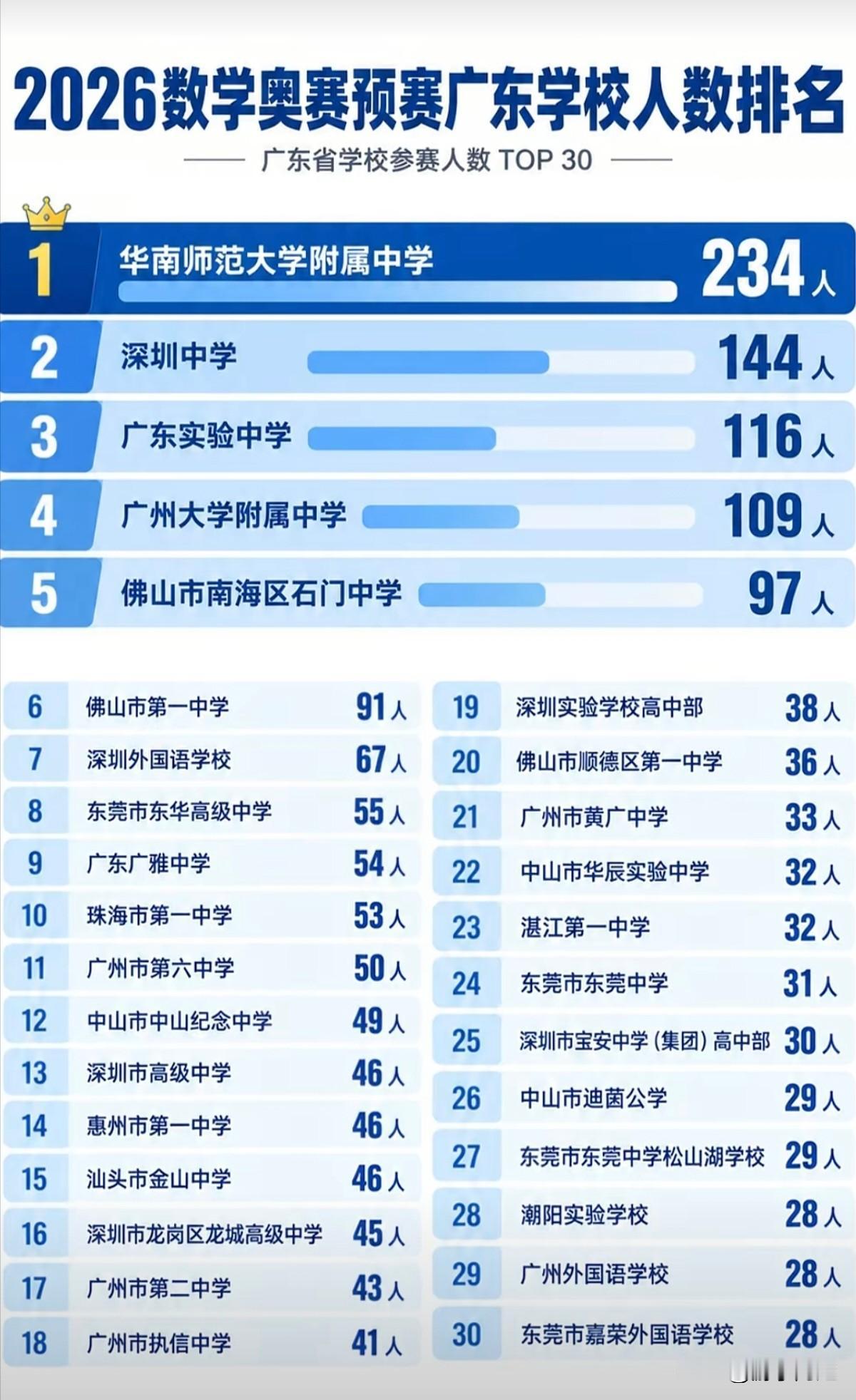 2026年广东数学奥赛预赛各校参赛人数排行榜，东莞有四所学校跻身榜单。华师附中