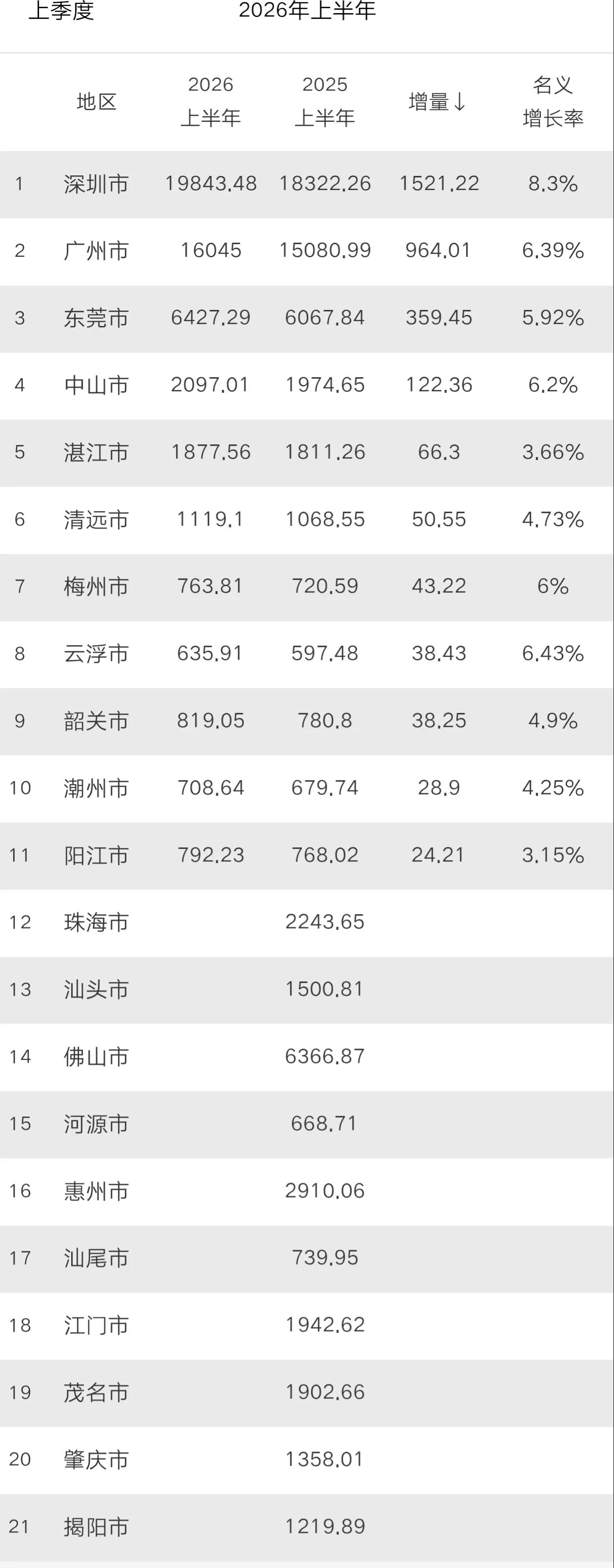 上半年，佛山能否重回正增长？目前，广深莞等11市成绩已出，总和3256.9亿，广
