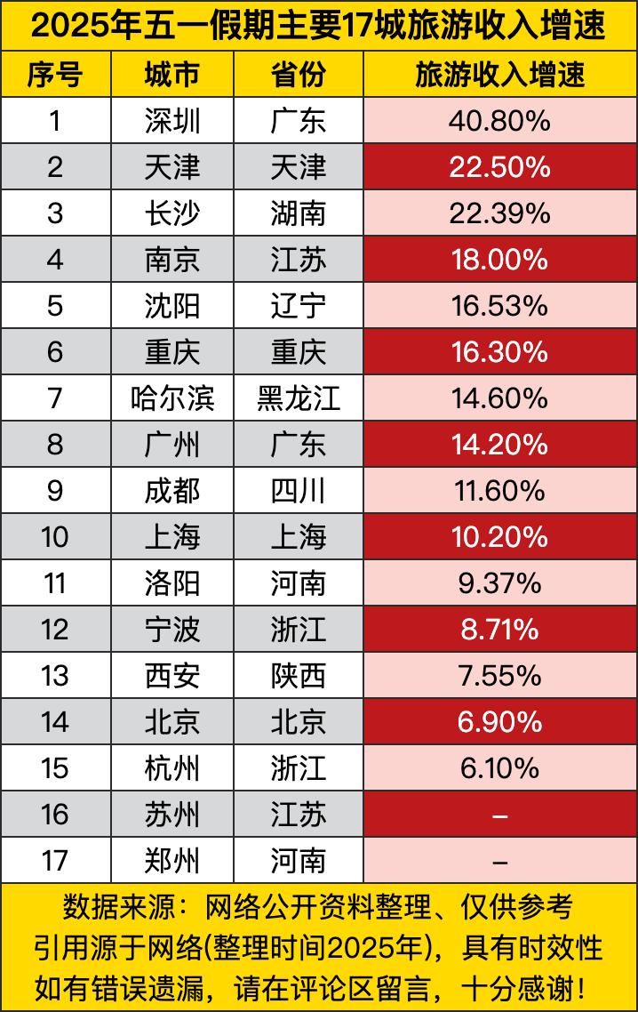 深圳以超过40%的收入增速一马当先，这哪里是增长，简直是坐上了“金钱火箭”！看来