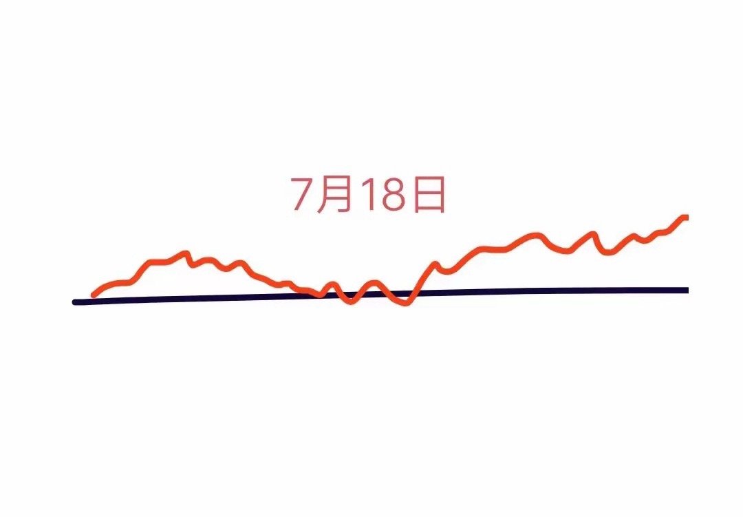 明天是A股本周最后一个交易日，大盘会怎么走呢？下面就是我的分析:由于大盘今天低开