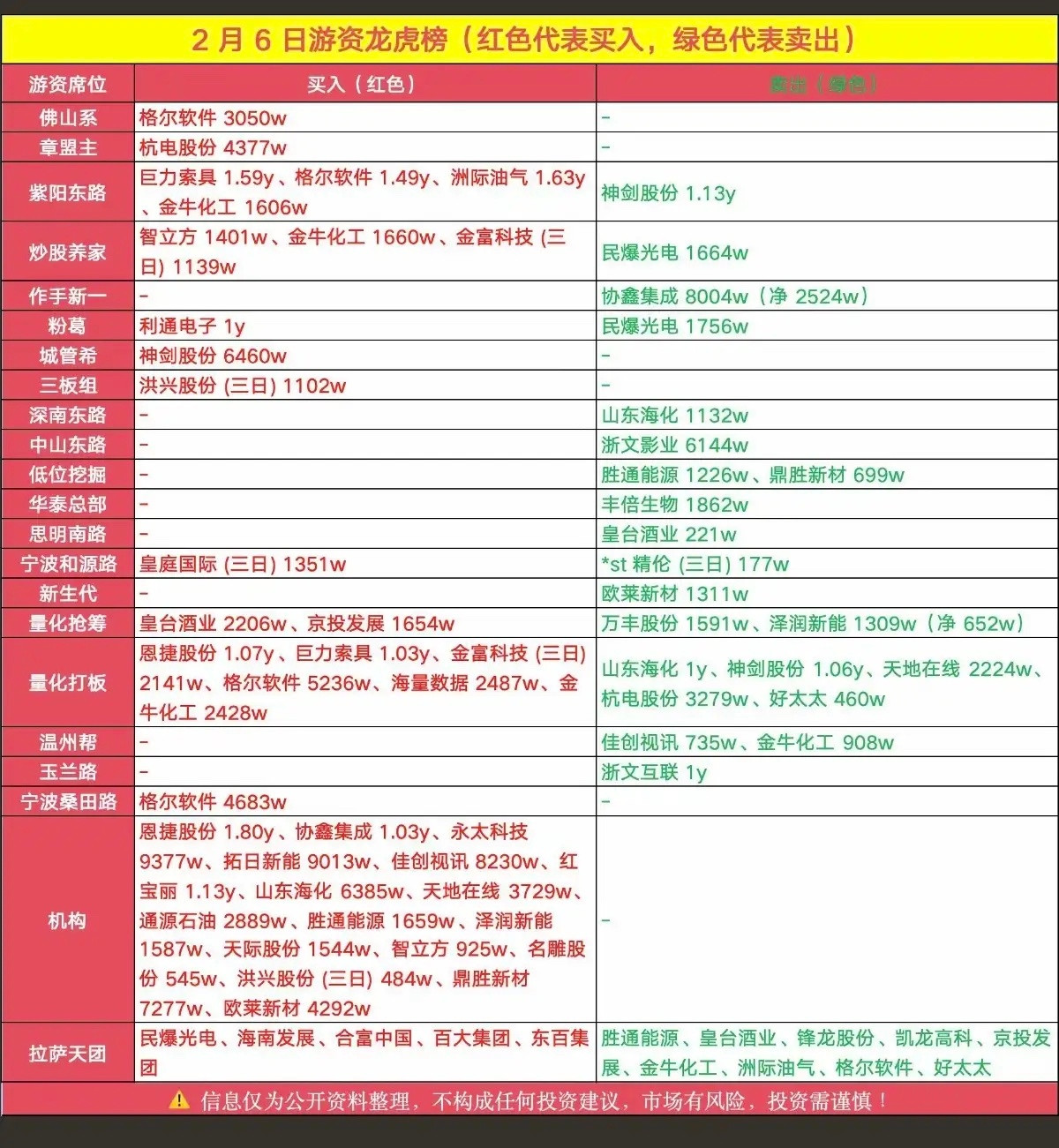 2.6周五游资大佬龙虎榜——数据整理！量化抢筹入皇台酒业京投发