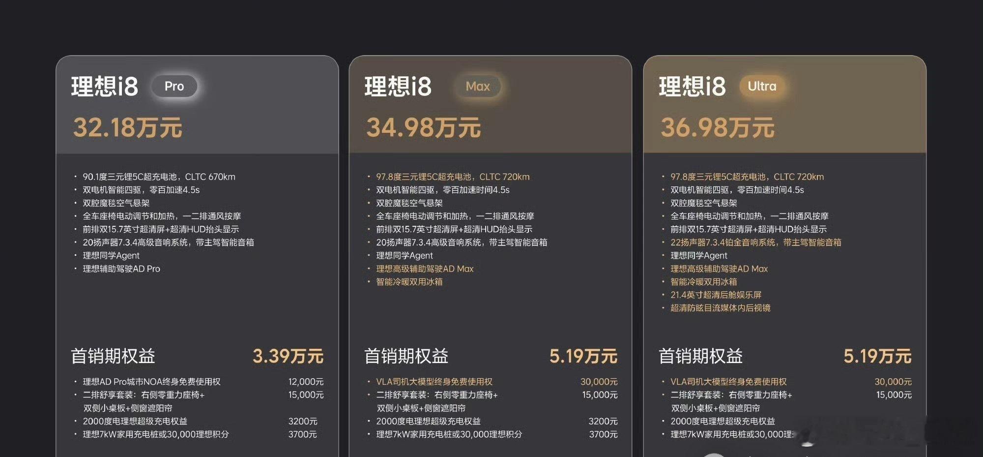 理想i8所有配置都不可选，这也意味着新款要来了。现款i8是去年8月上市发布的，2