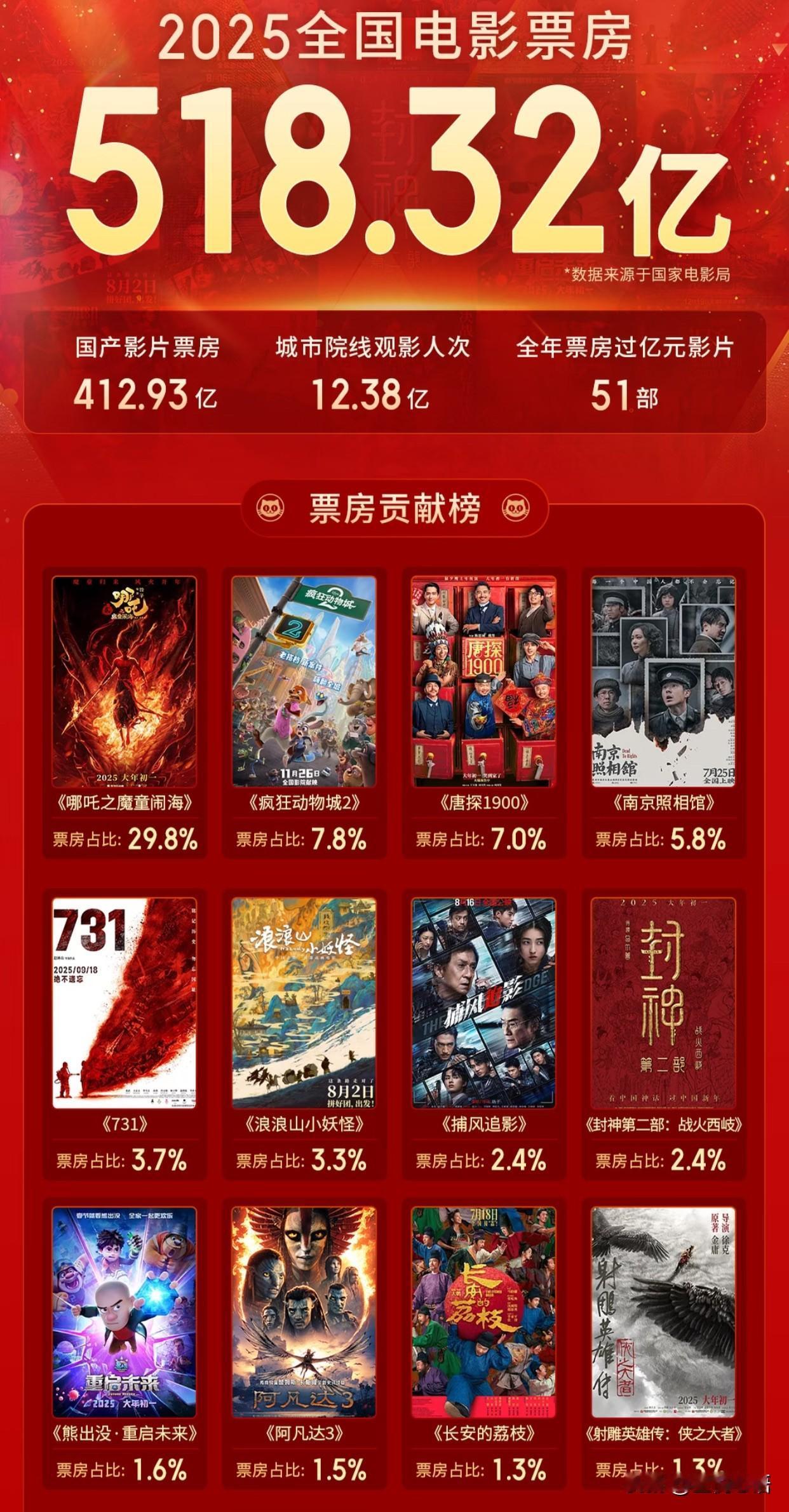 2025电影票房飙到518亿！这成绩也太亮眼了吧！同比涨超20%，12亿