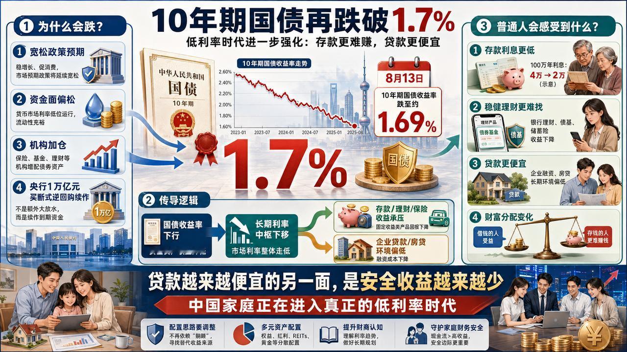 8月13日，国内债市又出现一个值得普通人关注的信号：10年期国债收益率再次跌破1