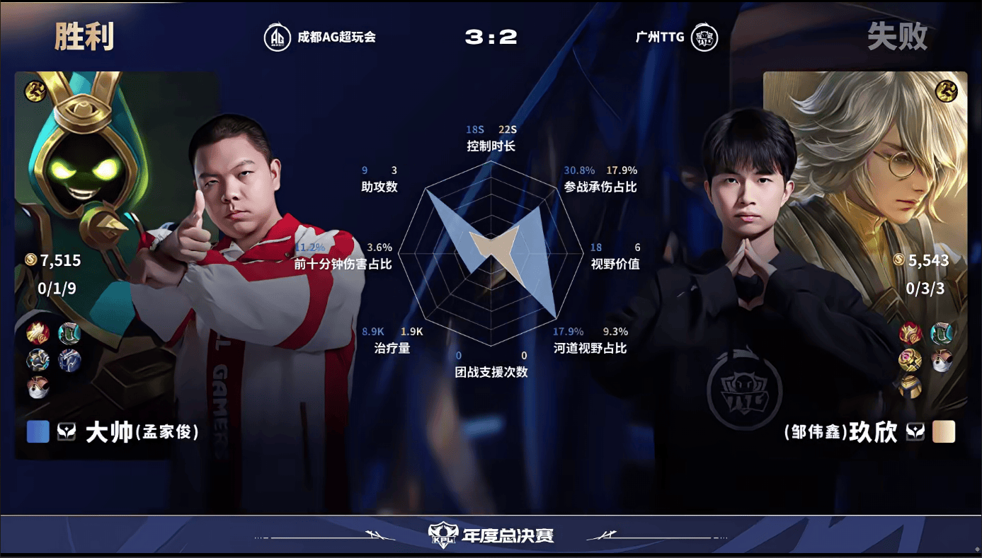 AG/TTG第五局数据对比: 一诺公孙离多数据领先鲁班七号