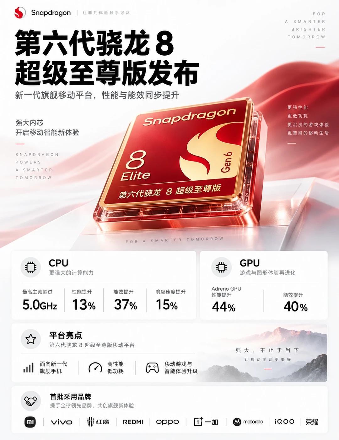 高通发布第六代骁龙8超级至尊版CPU方面，高通宣布第六代骁龙8超级至
