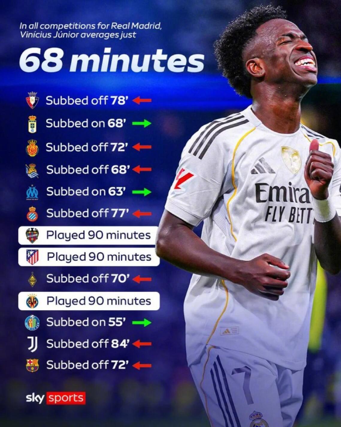 足坛短讯！★为什么总是我！在本赛季13场比赛中，维尼修斯仅在其中3场踢满全场