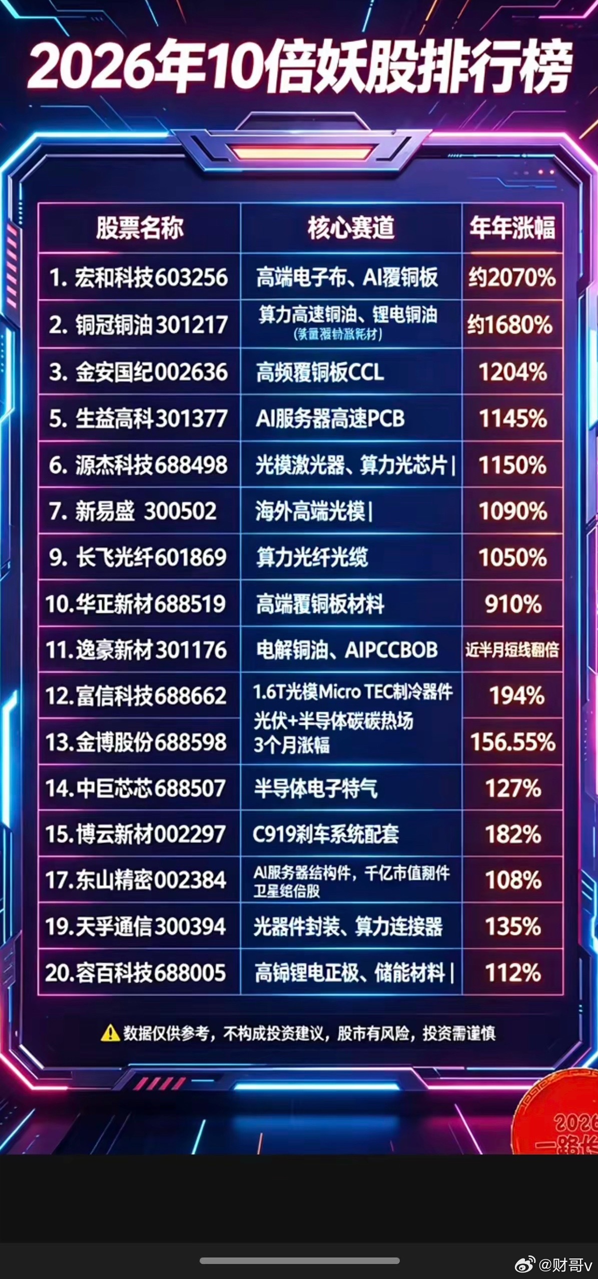 2026年以来：10倍以上妖股排行榜！主要题材分布：1.电子布，AI覆铜板2.高