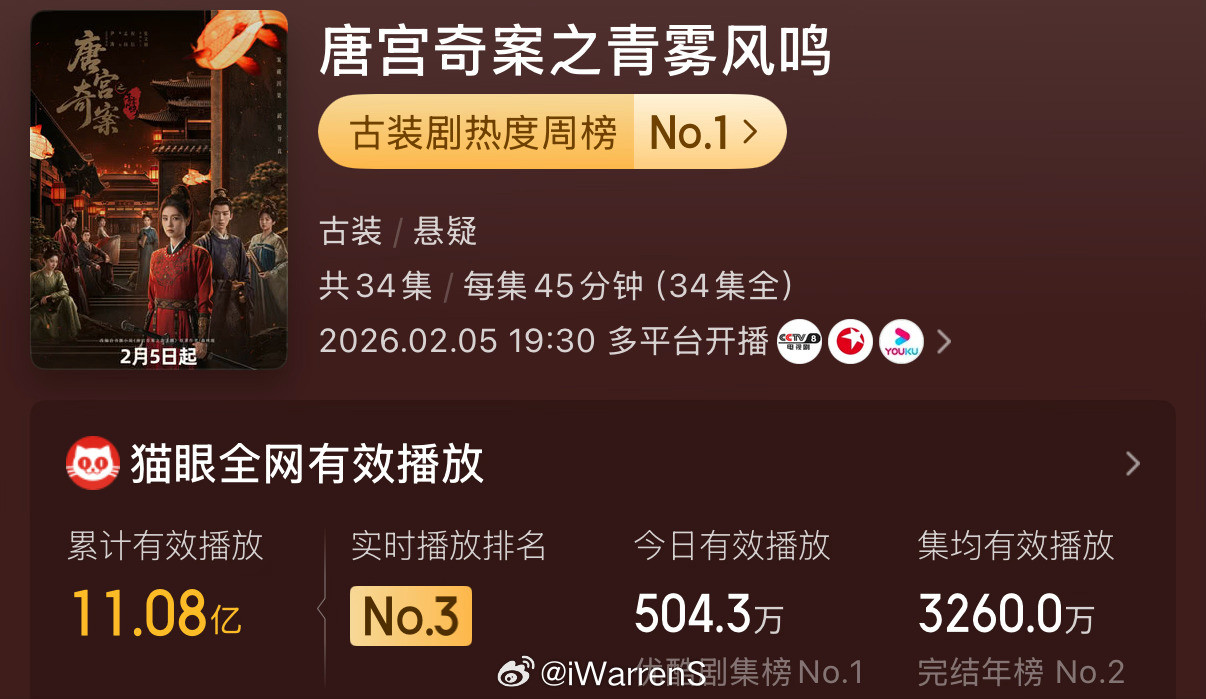 恭喜白鹿领衔主演唐宫奇案有效播放量破11亿了呀！接下来暑假要看莫离叶璃啦！想想就