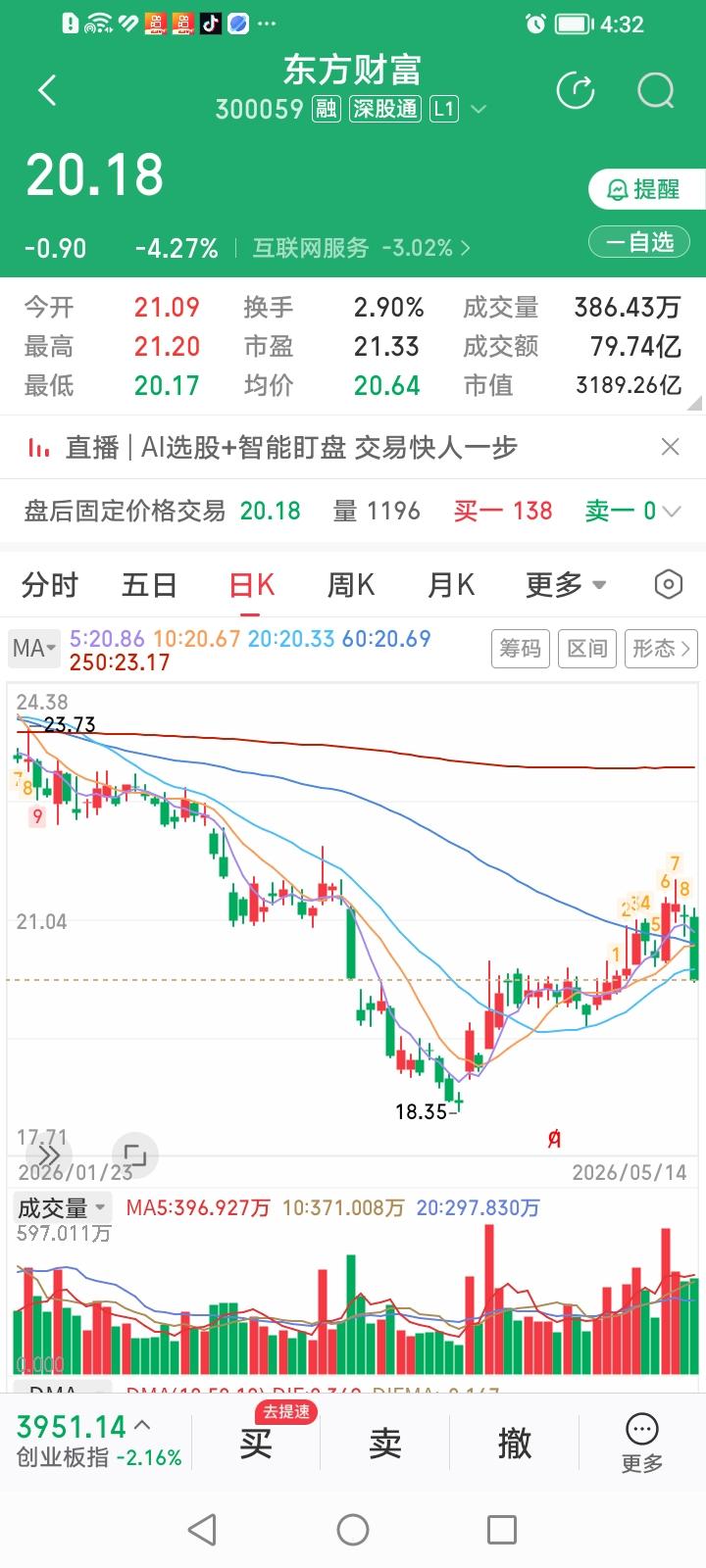 东方财富今天的走势简直弱爆了！竟然莫名其妙从龙头变成了摆尾。东方财富今天收盘下跌