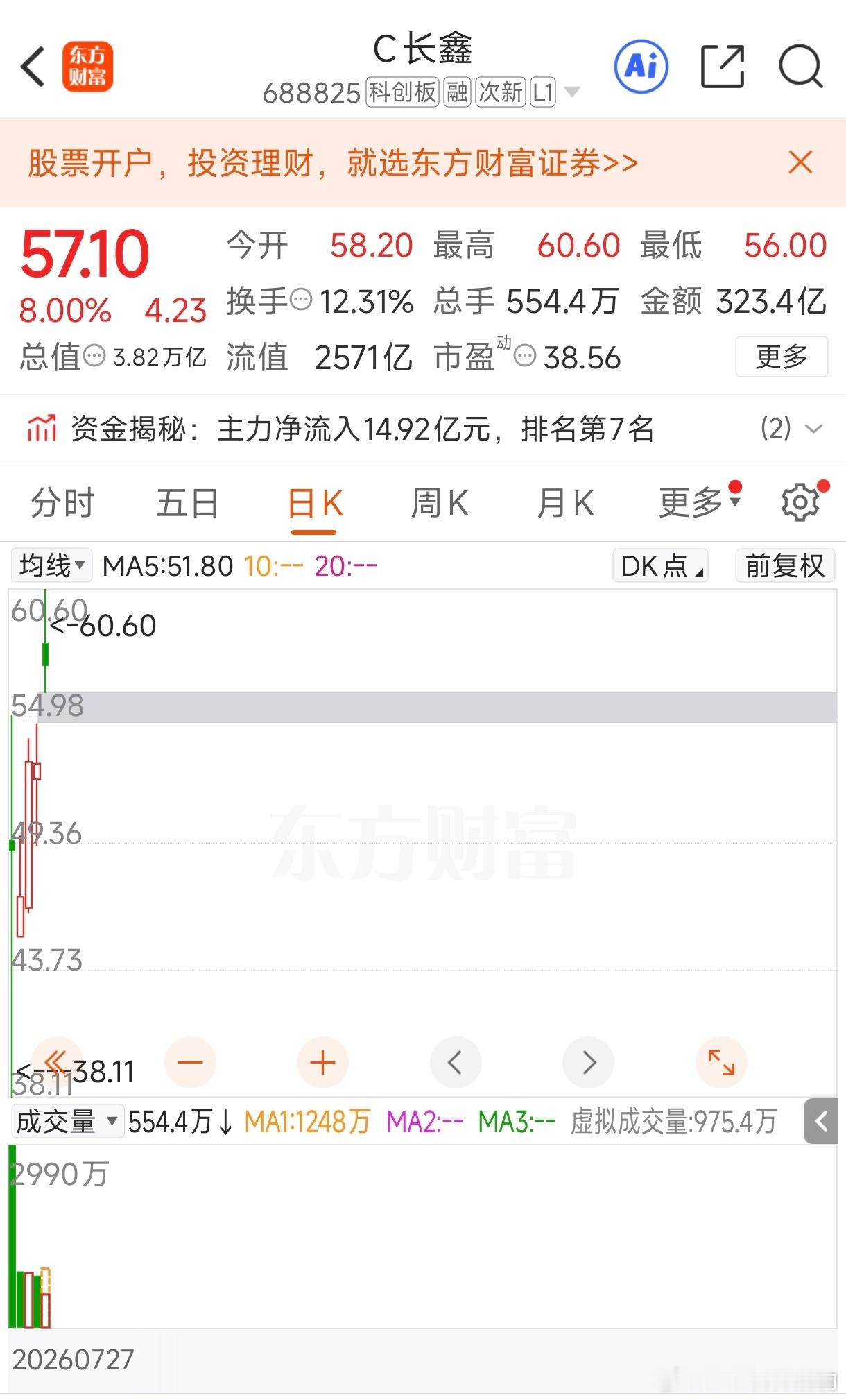 长鑫科技再次暴涨市值一度超过4万亿中签没卖的一签已经浮盈2.5W了长鑫科技市值超
